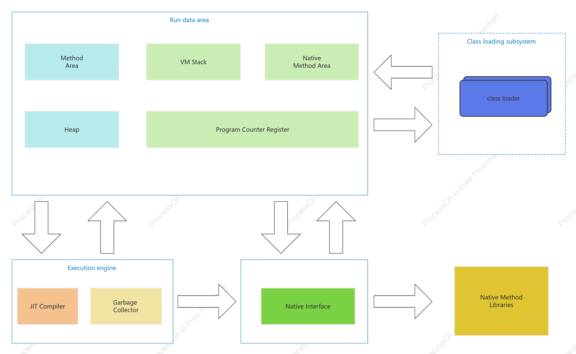JVM component flow chart