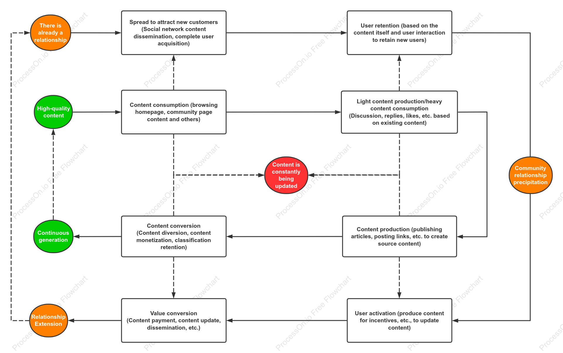 The underlying logic diagram of community content operation