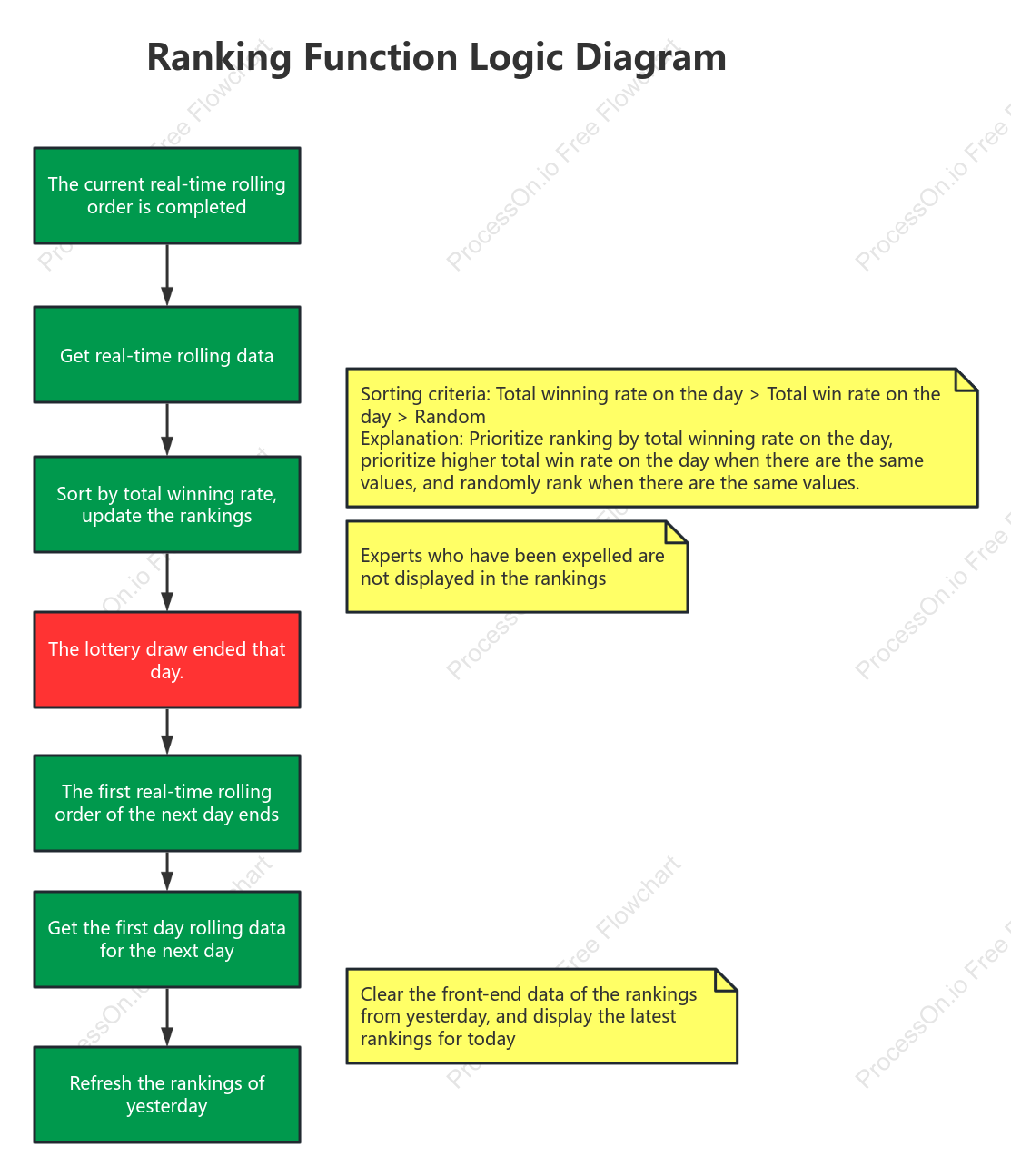 Ranking function logic diagram