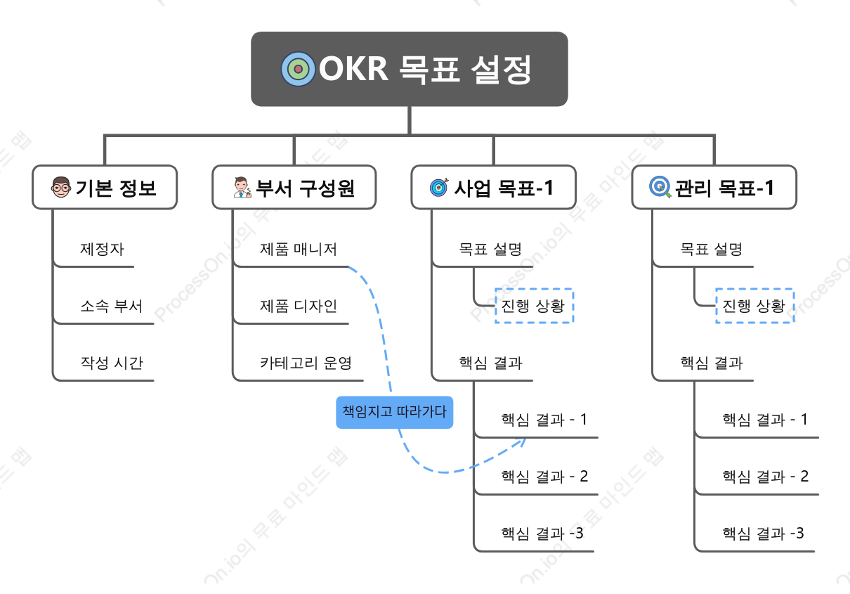 OKR 목표 설정 템플릿 – 성과 중심 플래너