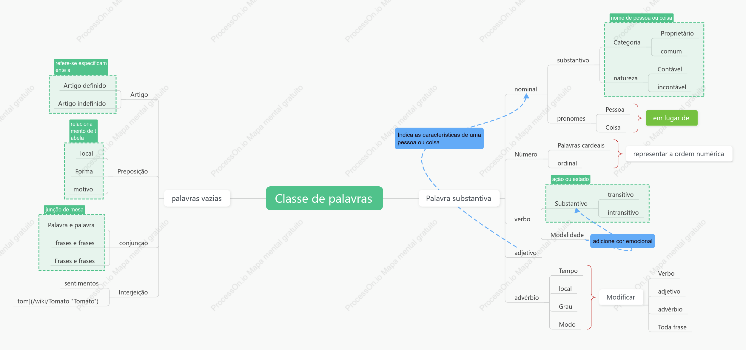 Resumo da gramática inglesa