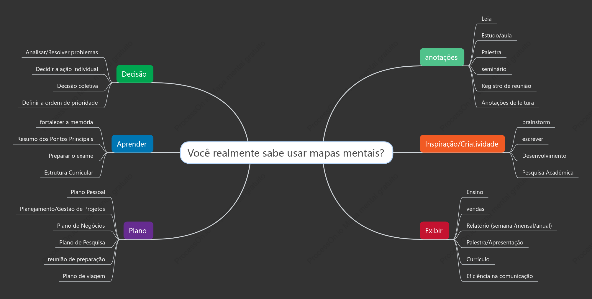 Você realmente sabe como usar mapas mentais?