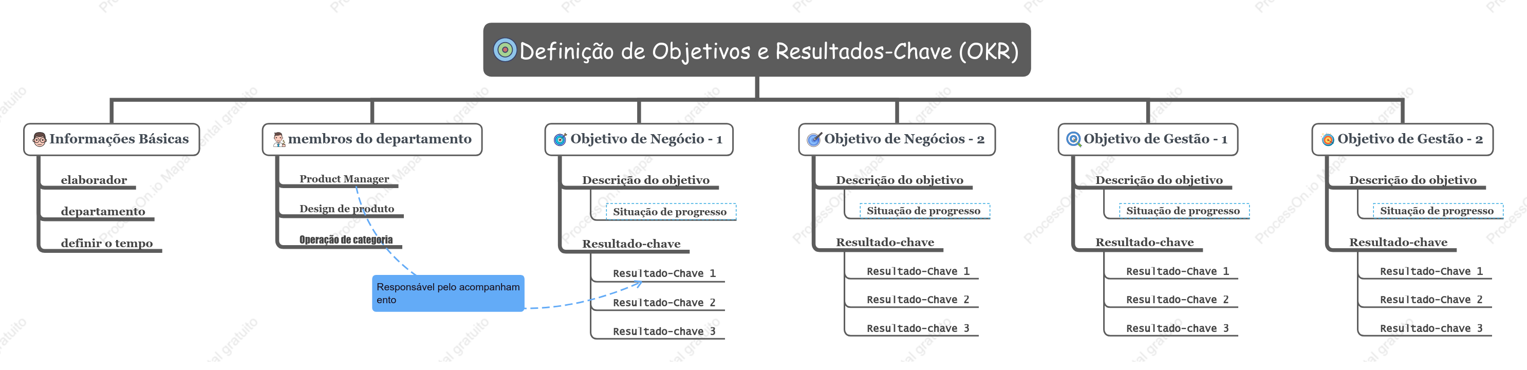 Definição de objetivos de desempenho OKR