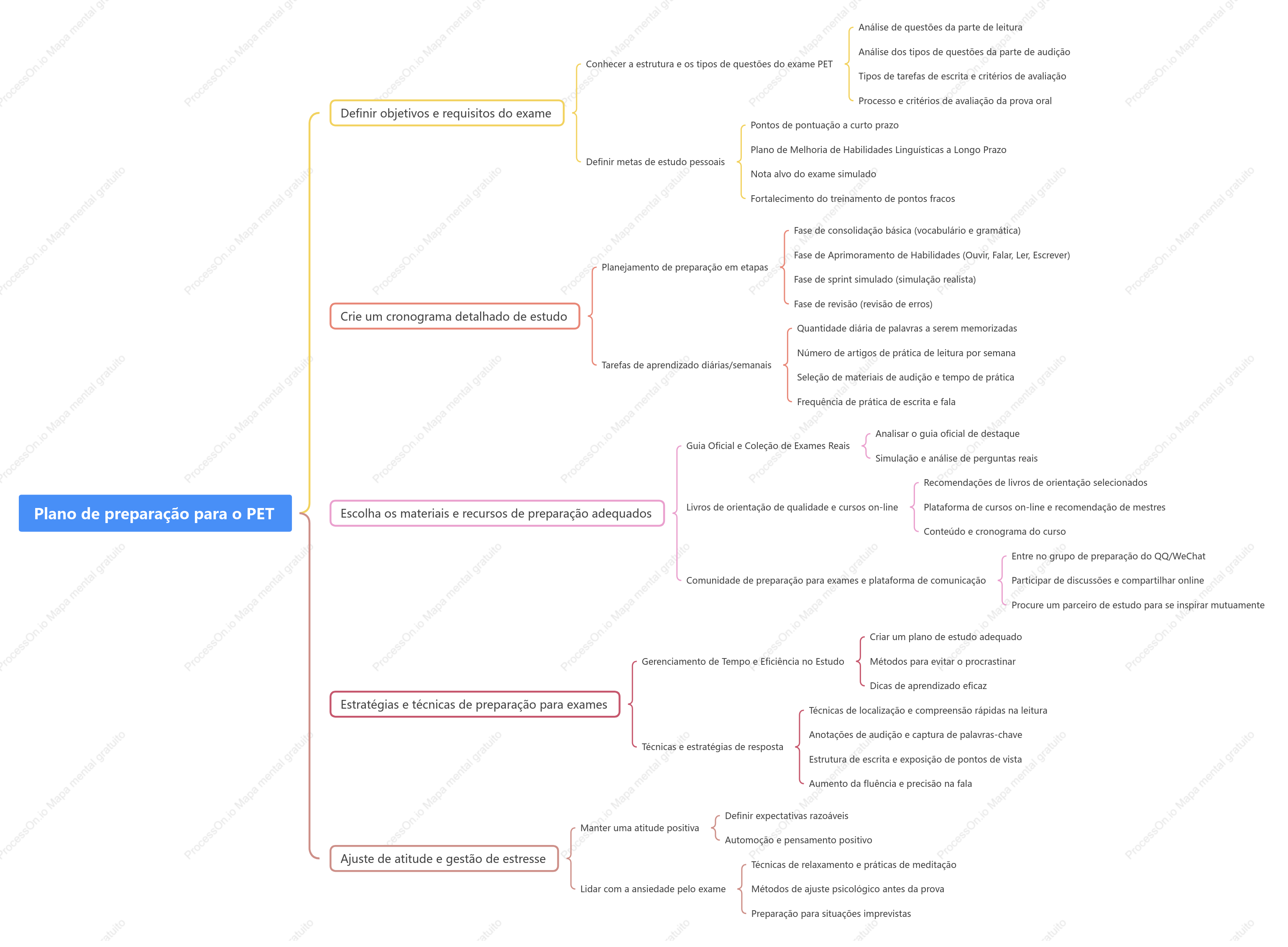 Plano de preparação para o exame PET