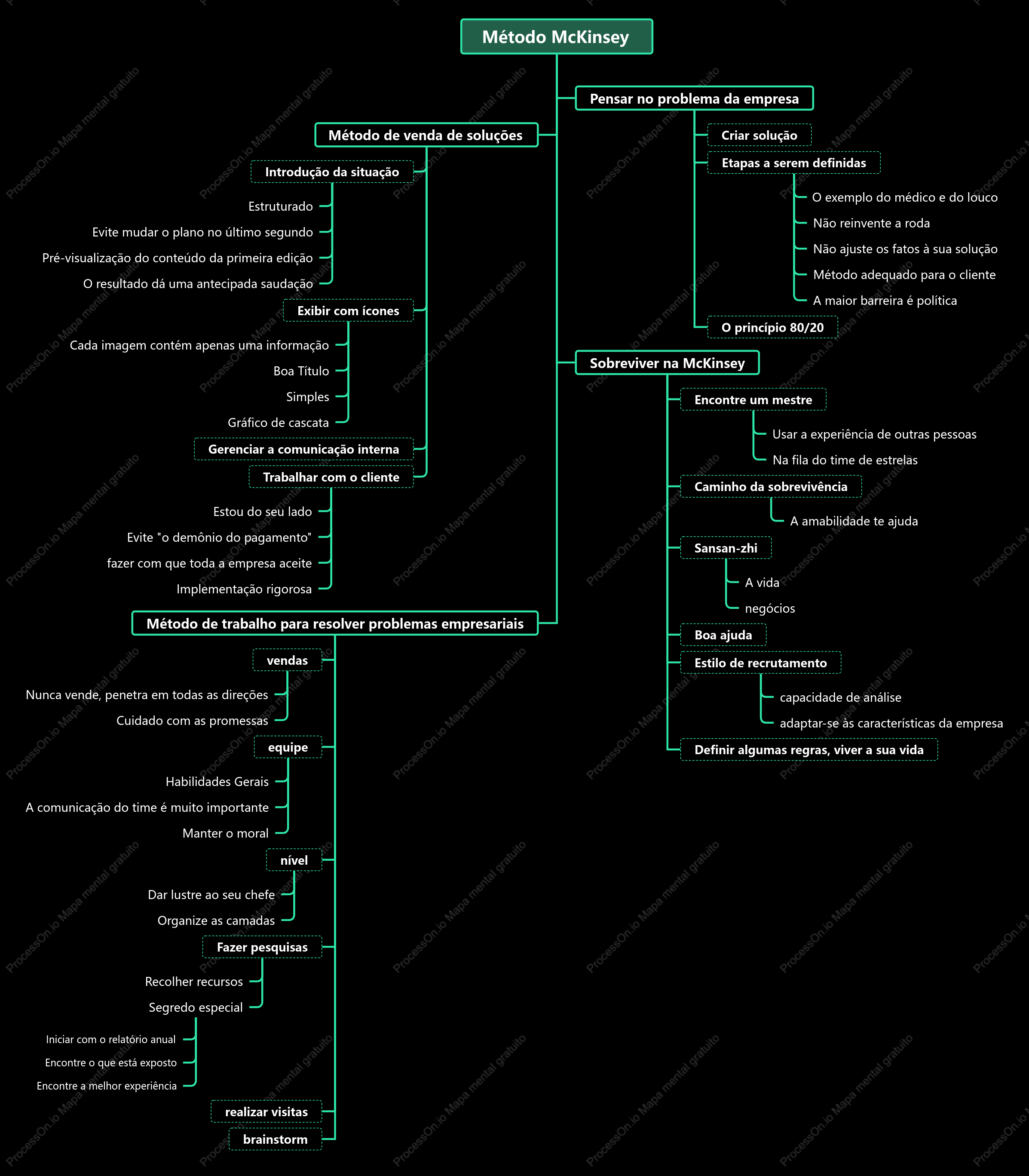Diagrama de árvore do método McKinsey