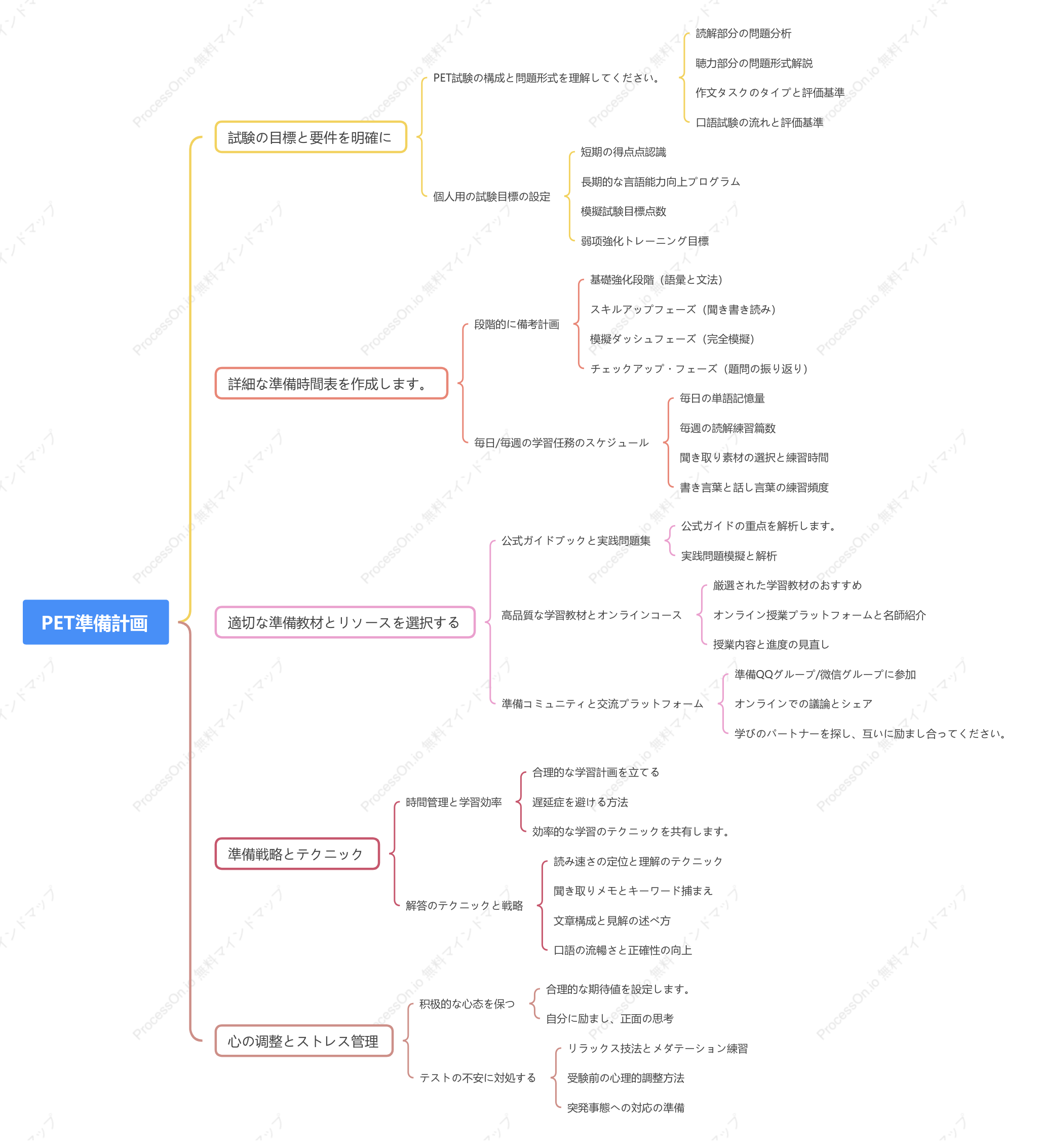 PET検査準備プラン