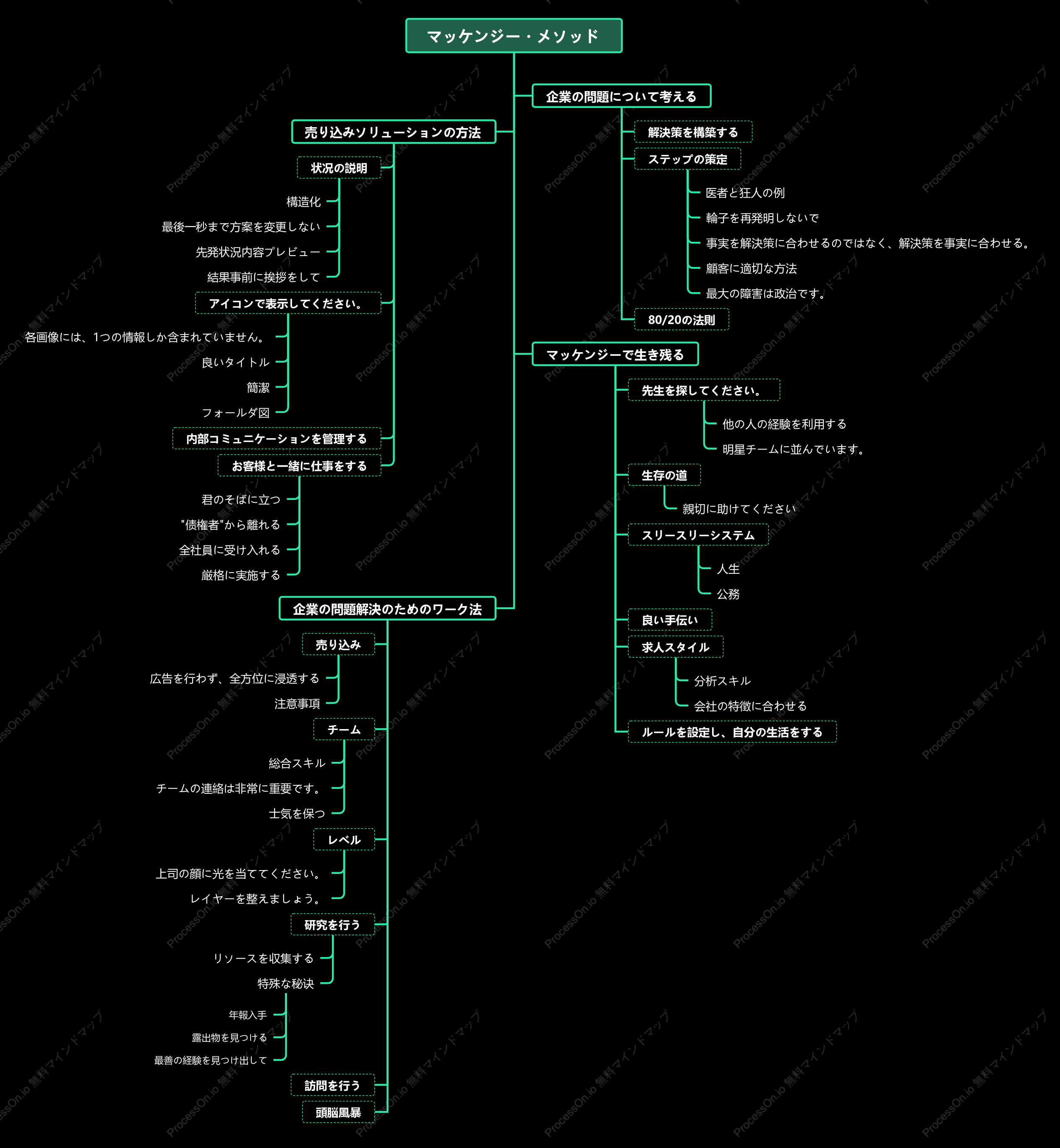 マッキンゼー法のツリー図