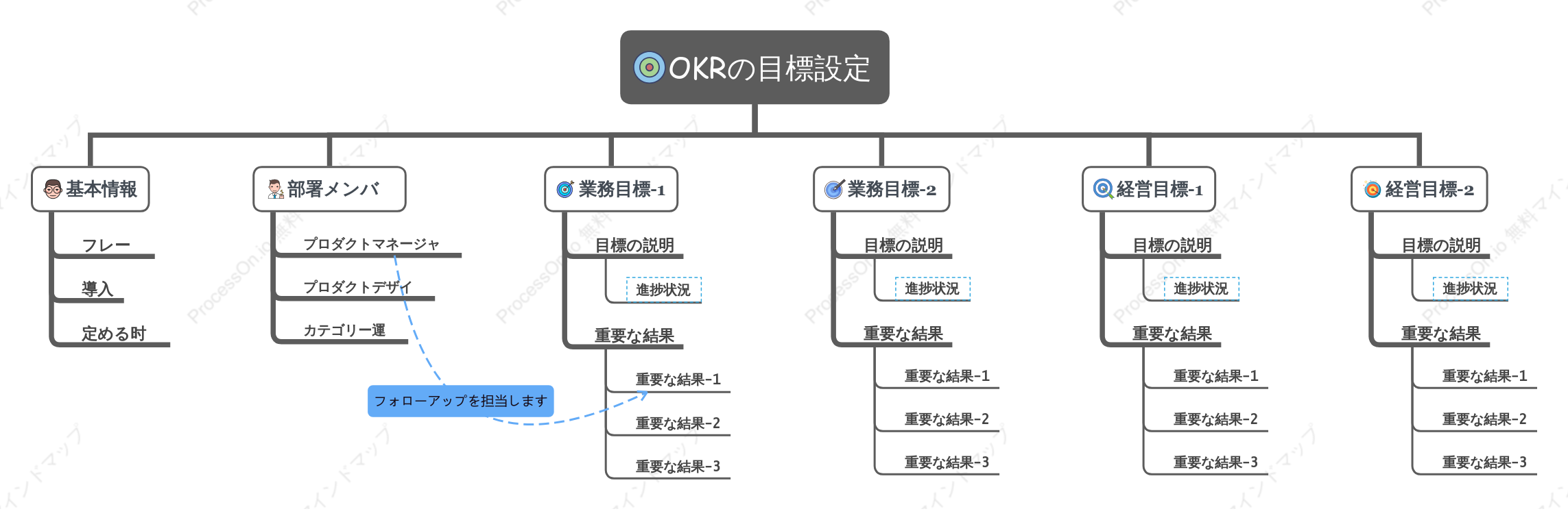 OKR パフォーマンス目標の設定