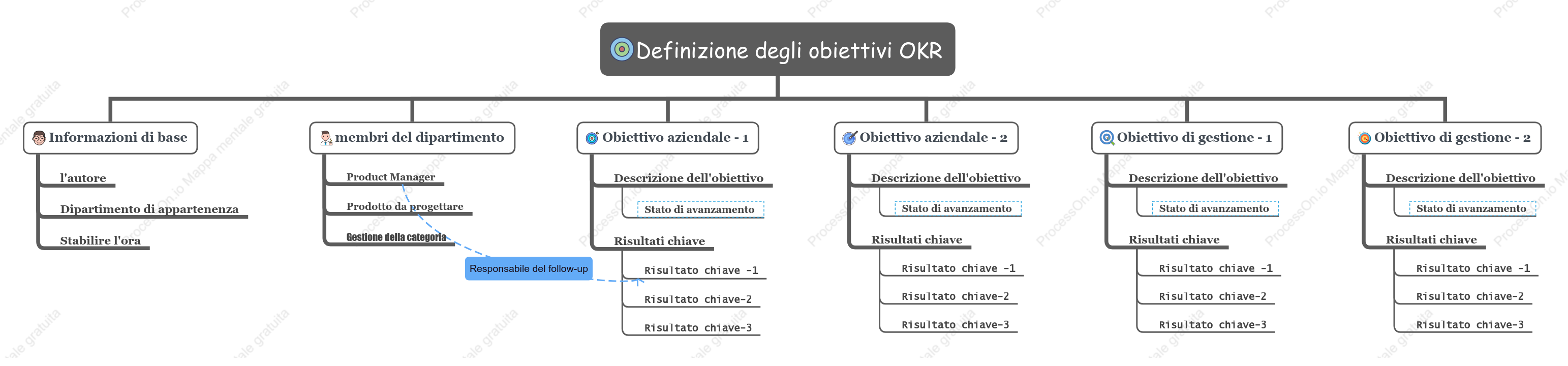 Impostazione degli obiettivi di prestazione OKR