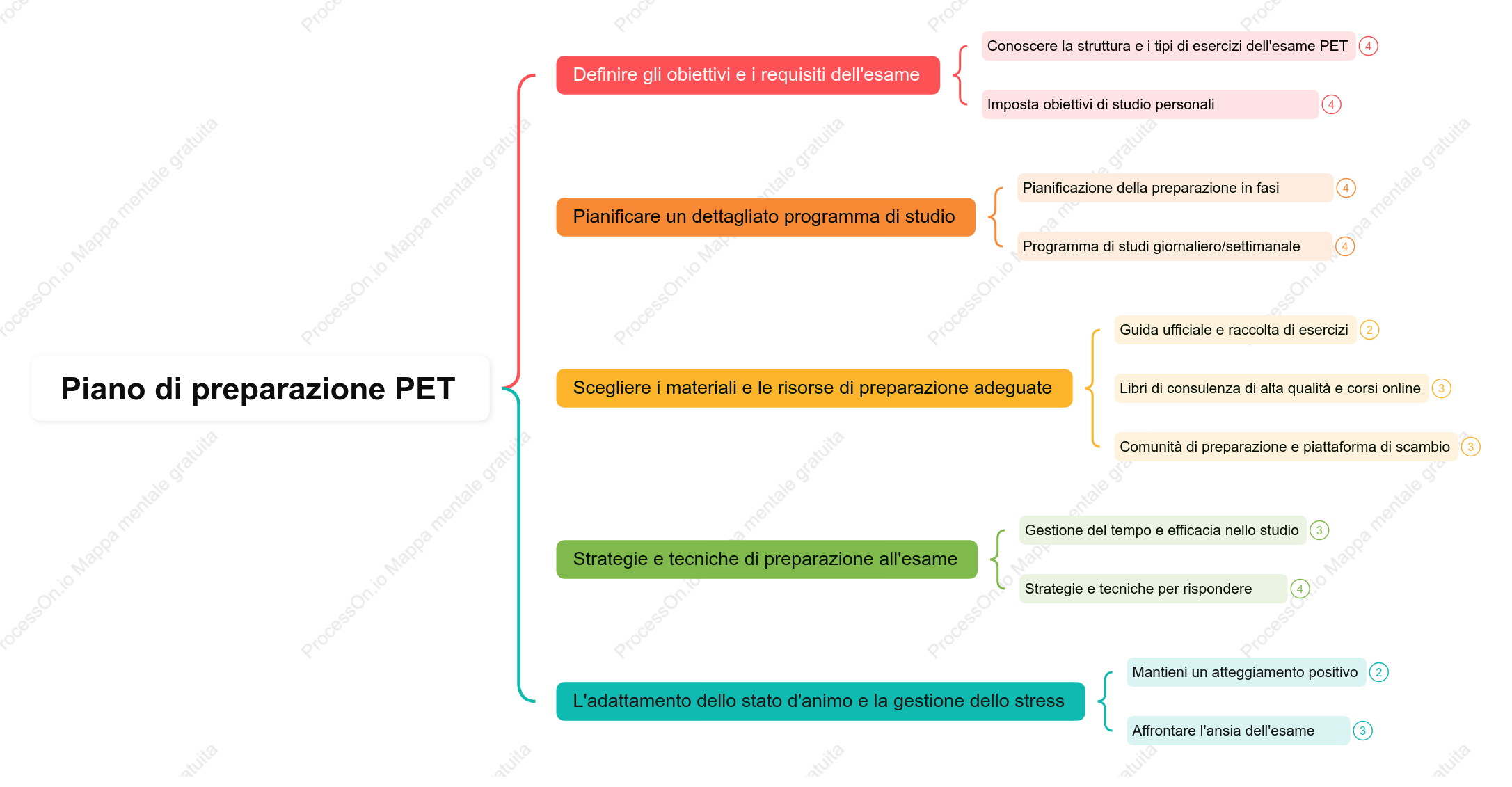 Piano di preparazione all'esame PET