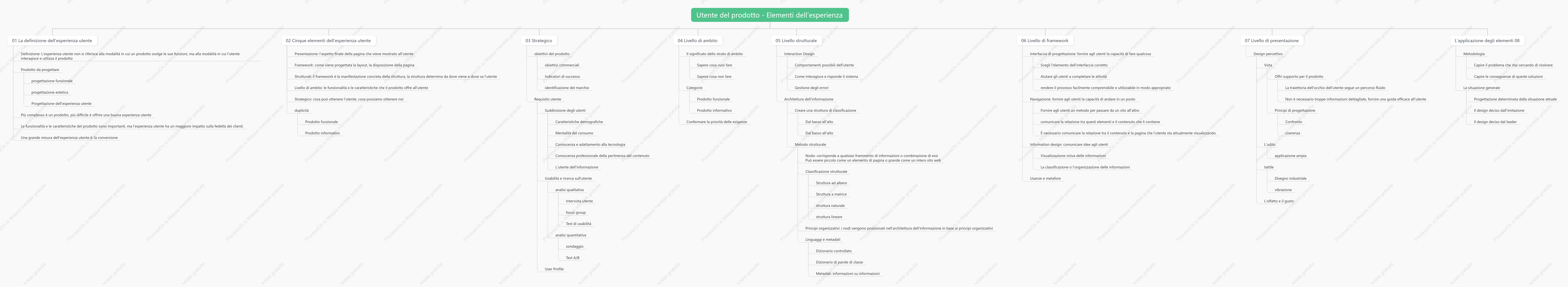 Utenti del prodotto: elementi dell'esperienza