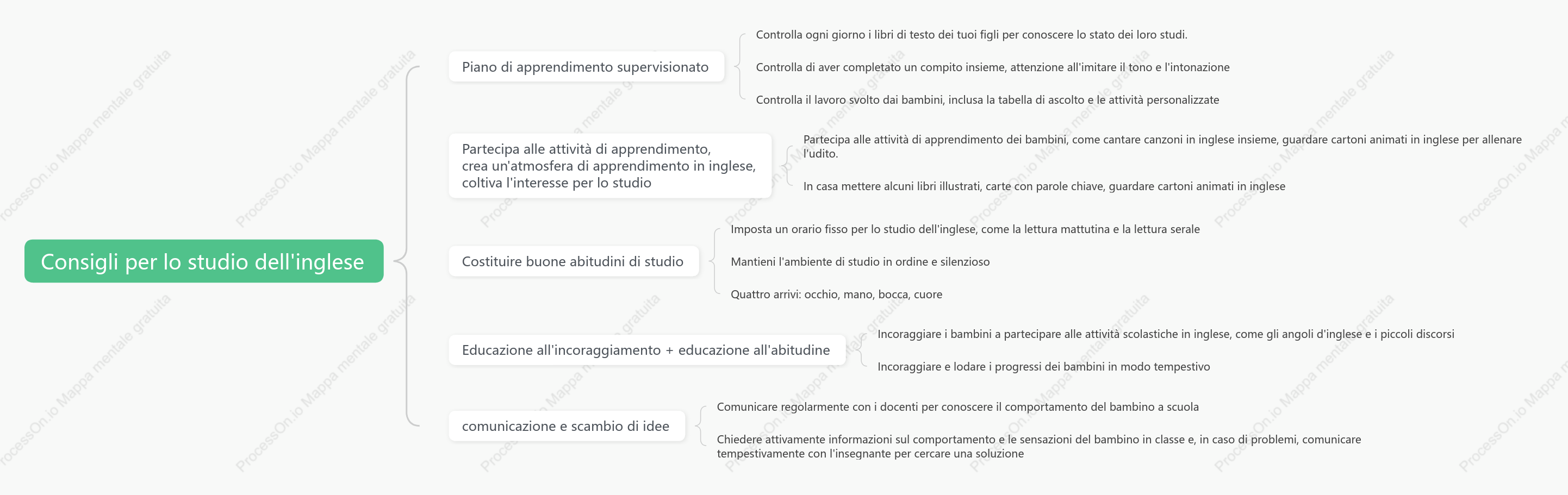 Consigli per l'apprendimento dell'inglese