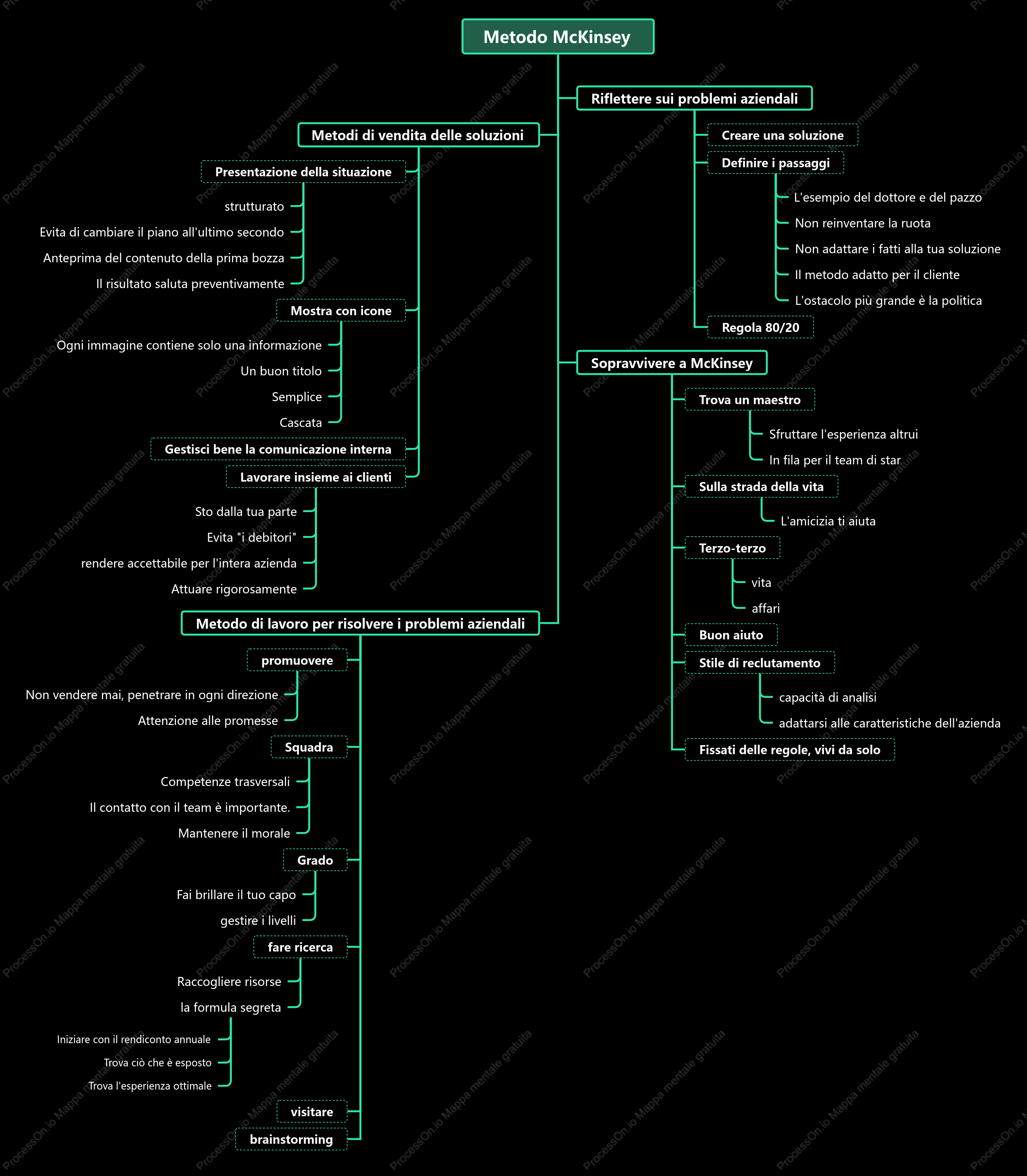 Diagramma ad albero del metodo McKinsey