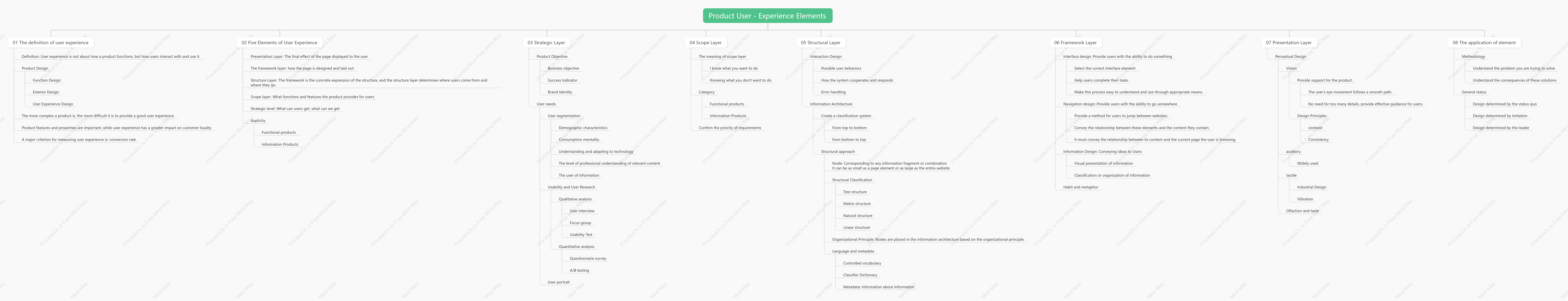 Product User - Experience Elements