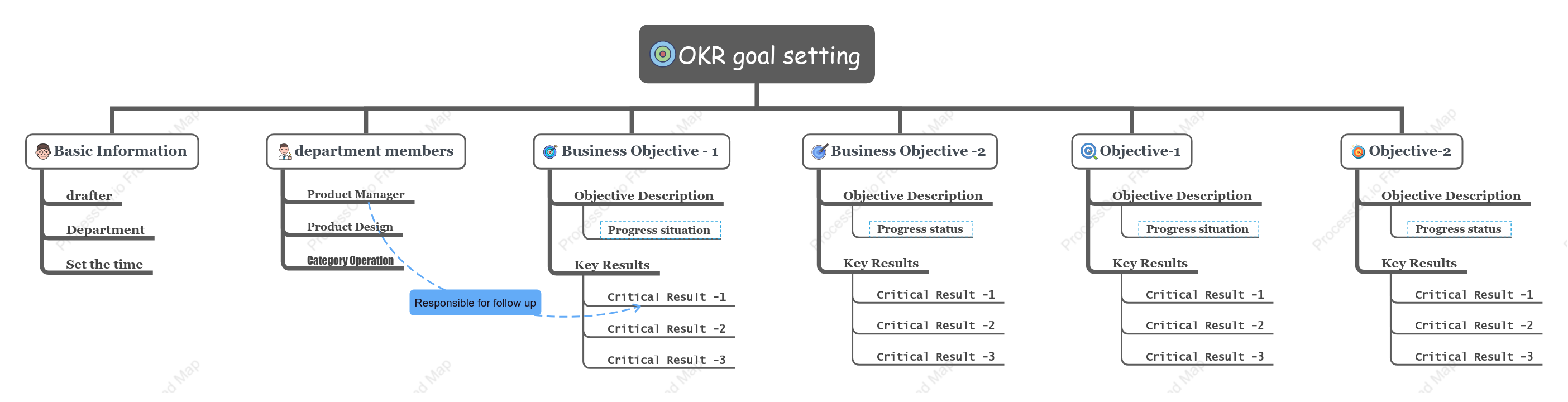 OKR performance goal setting