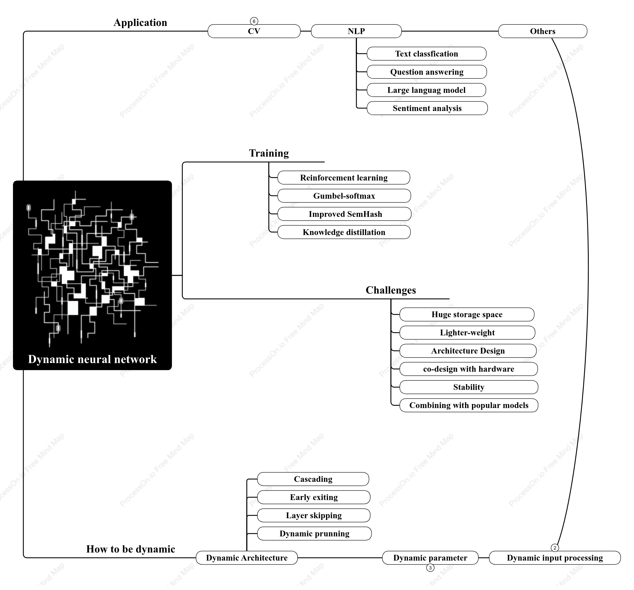Dynamic Neural Networks in Deep Learning｜Applications, Flexibility, and Design