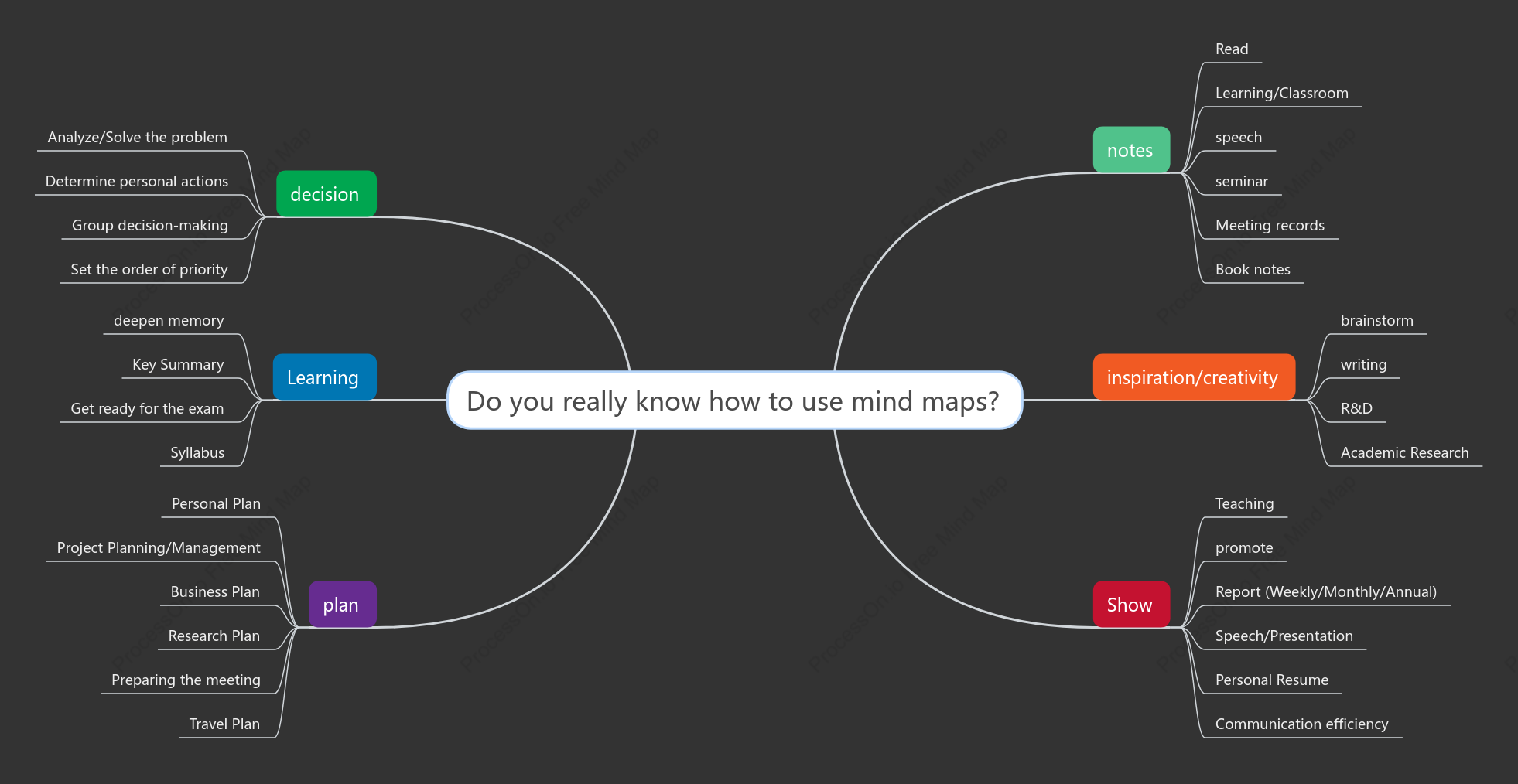 Do you really know how to use mind mapping?