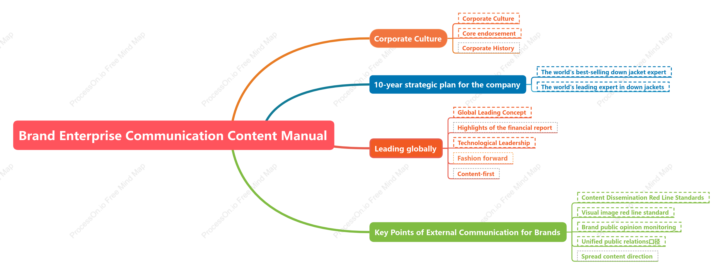 Brand Enterprise Communication Content Manual