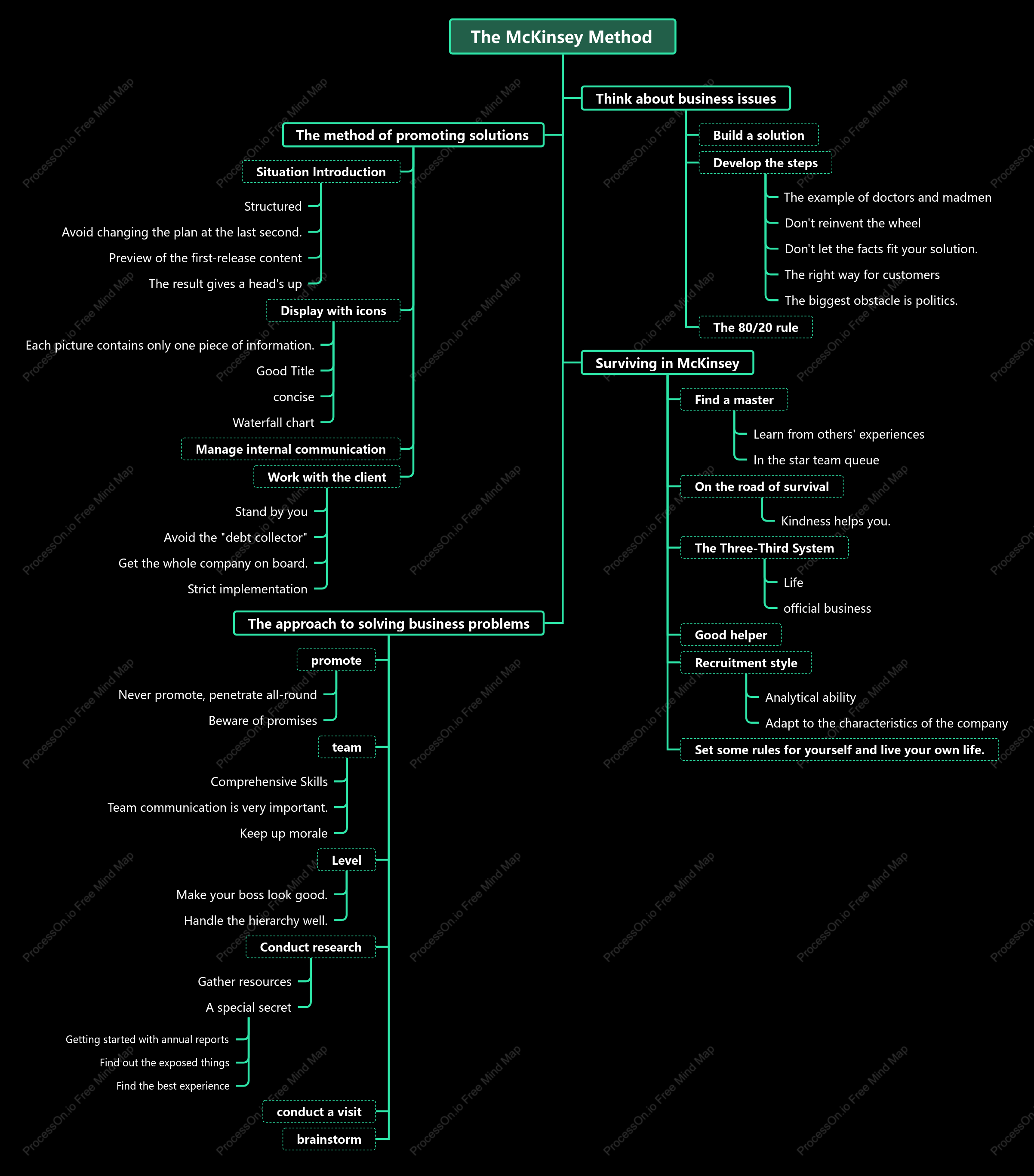 McKinsey method tree diagram