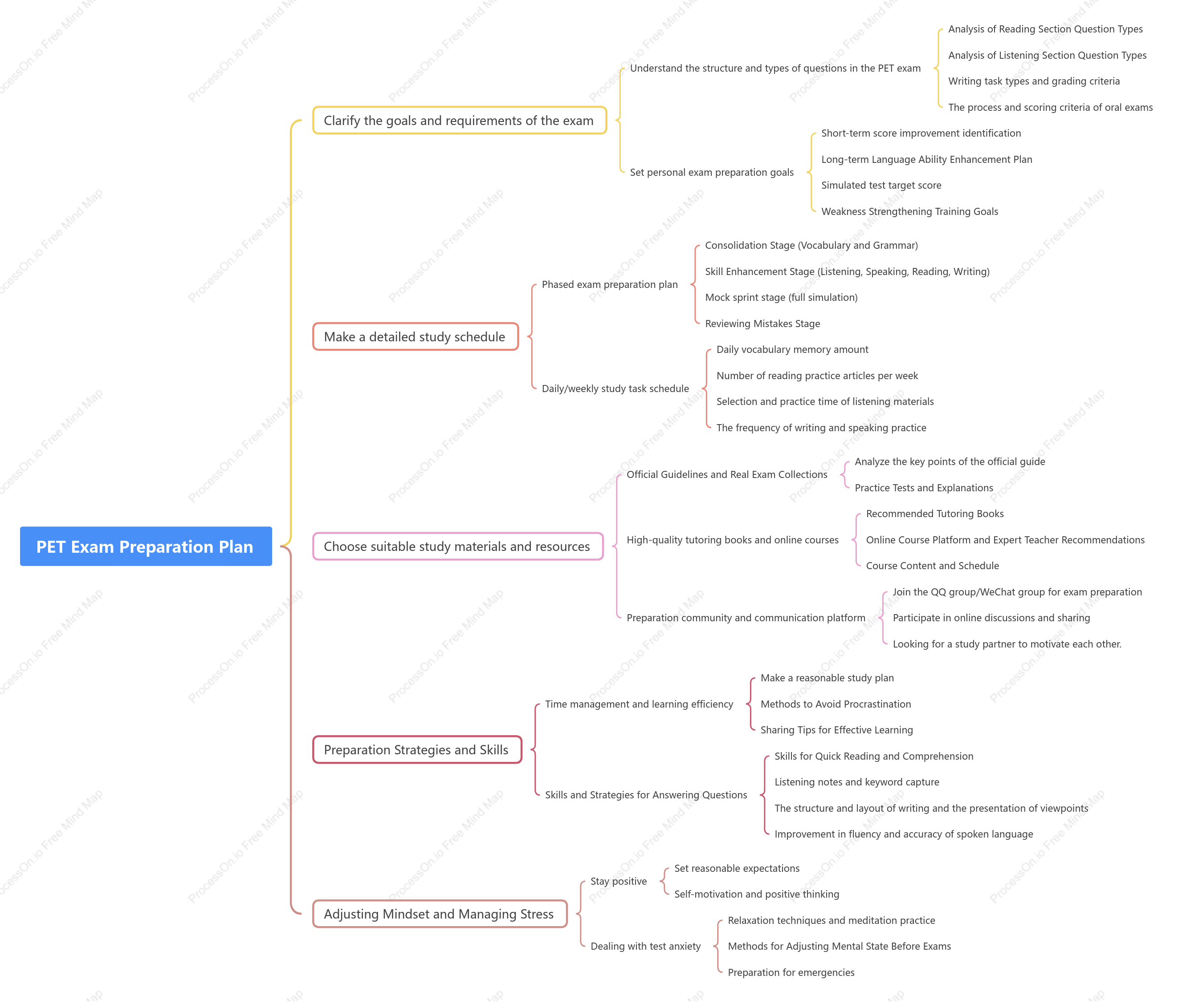 PET Exam Preparation Plan