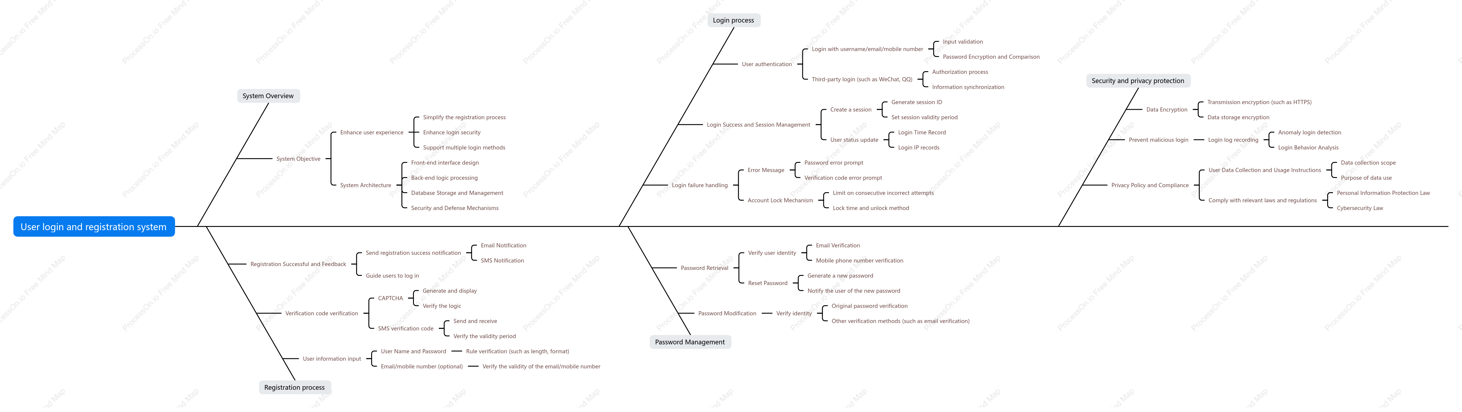 User login and registration system