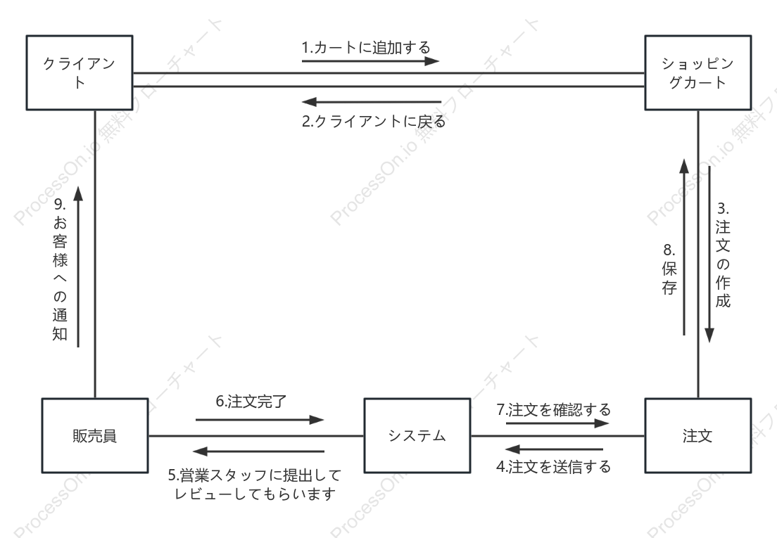 ユーザーが電子商取引APP上で独自に注文を送信するためのコミュニケーション図