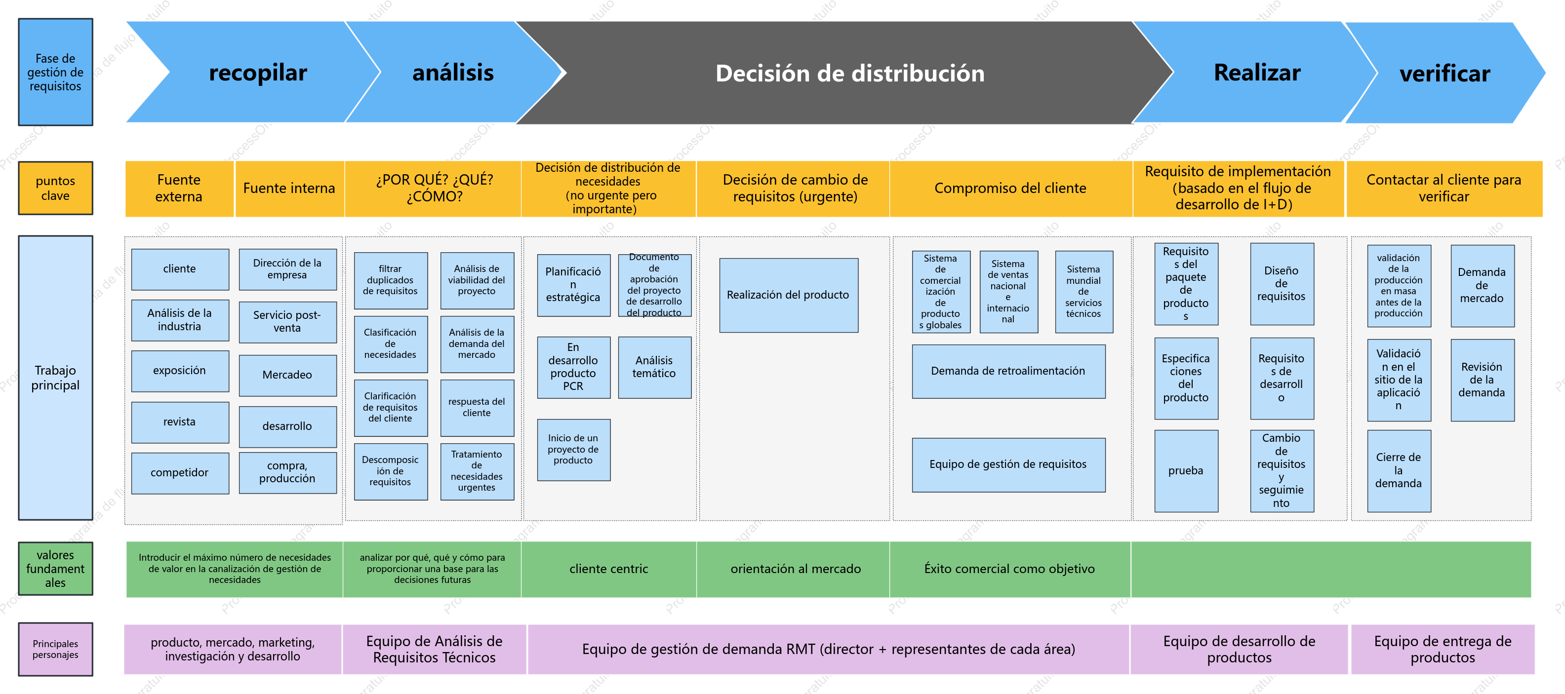 Proceso general de gestión de la demanda empresarial B2B