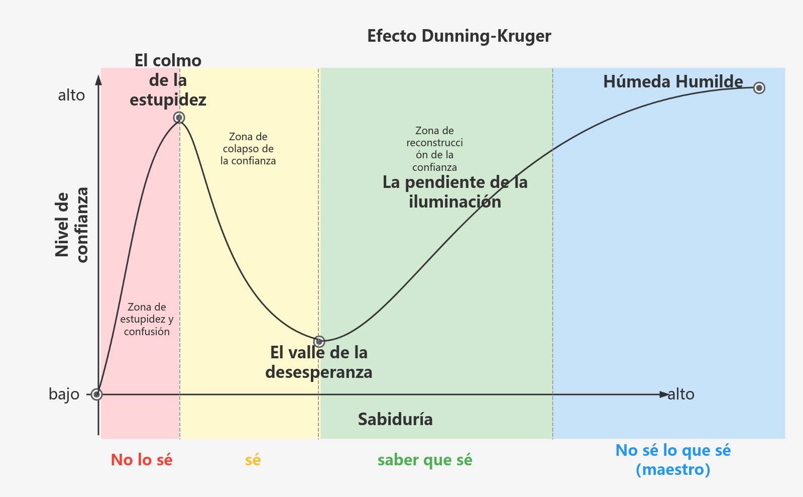Efecto psicológico de Dunlin Kruger (efecto Dak)