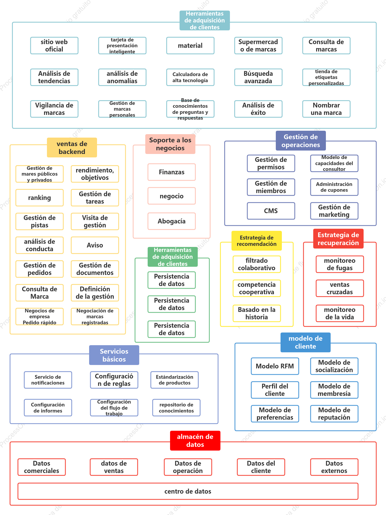 Arquitectura de aplicación CRM de producto B2B
