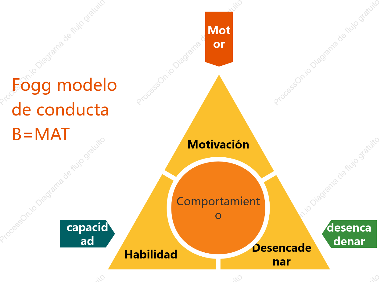 Modelo de comportamiento de Fogg modelo triangular b=mat