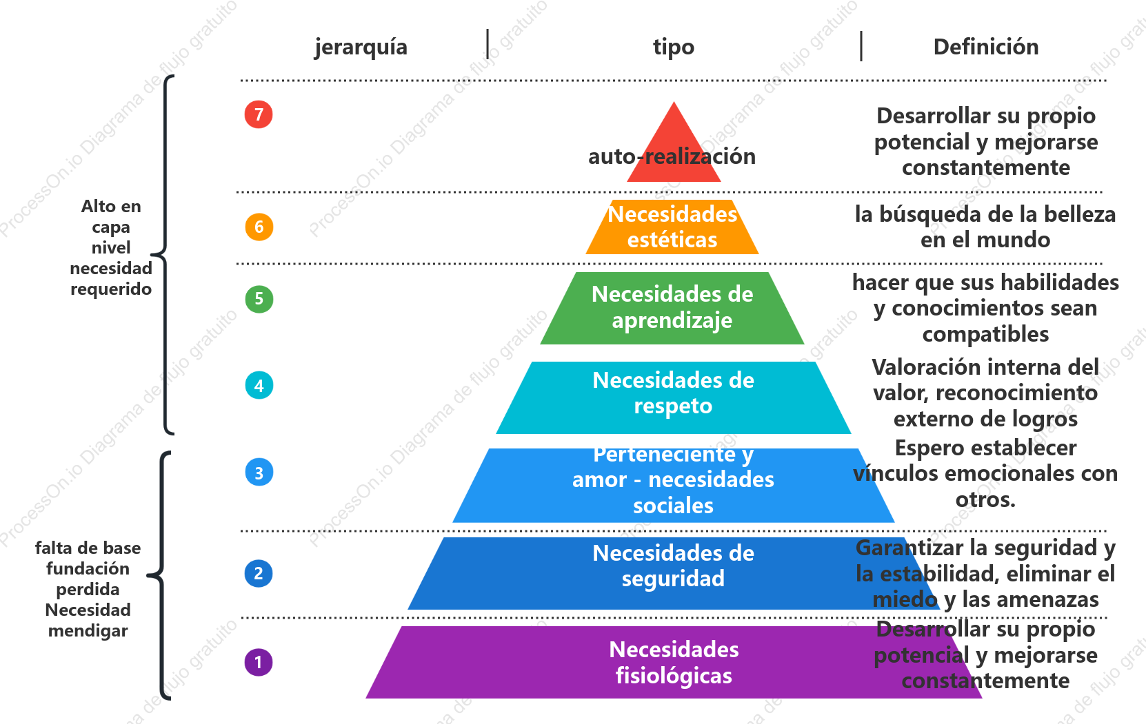 La jerarquía de necesidades de Maslow