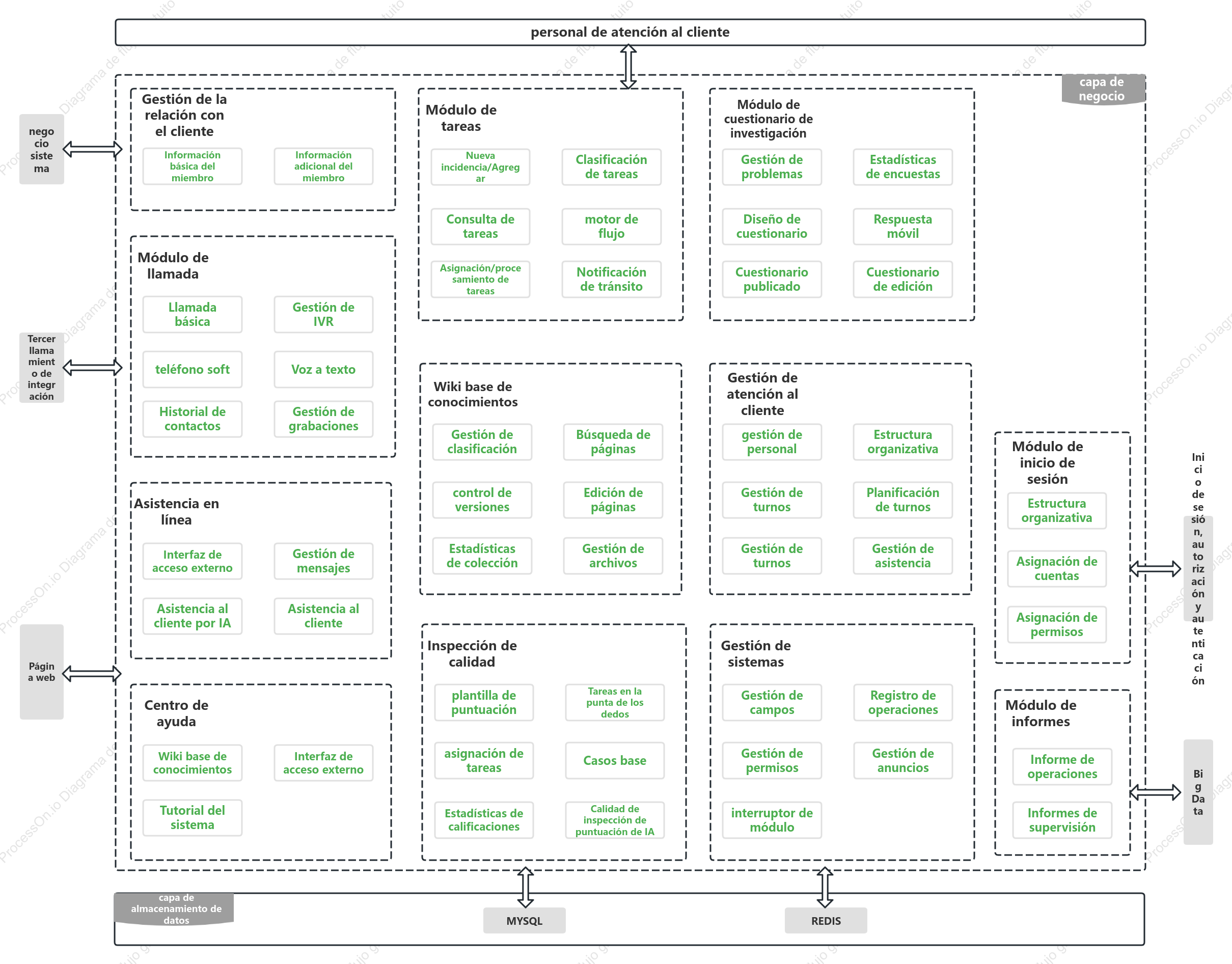 Diagrama de arquitectura lógica de la plataforma de servicio al cliente.
