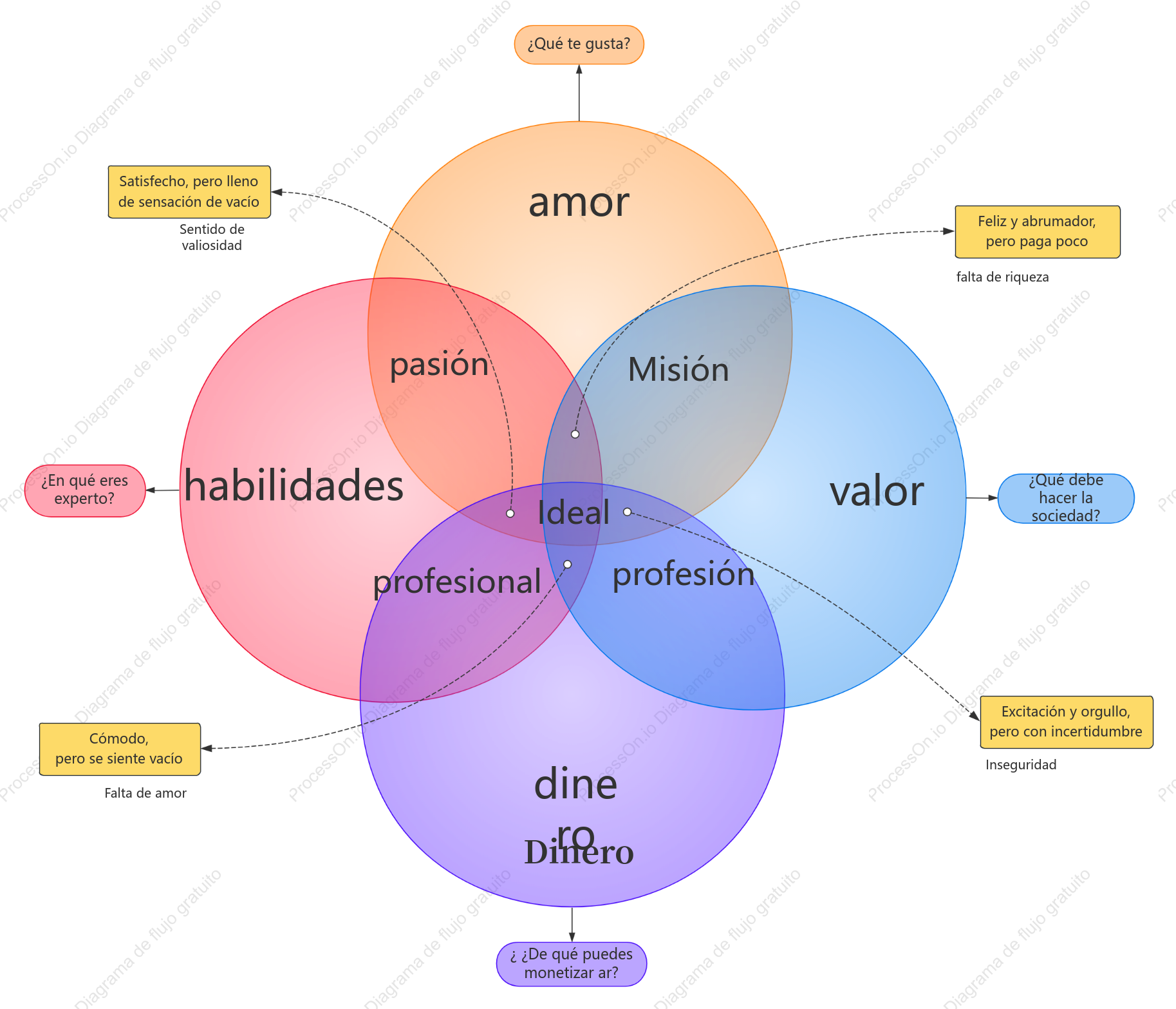 Diagrama de Venn de los valores de la vida.