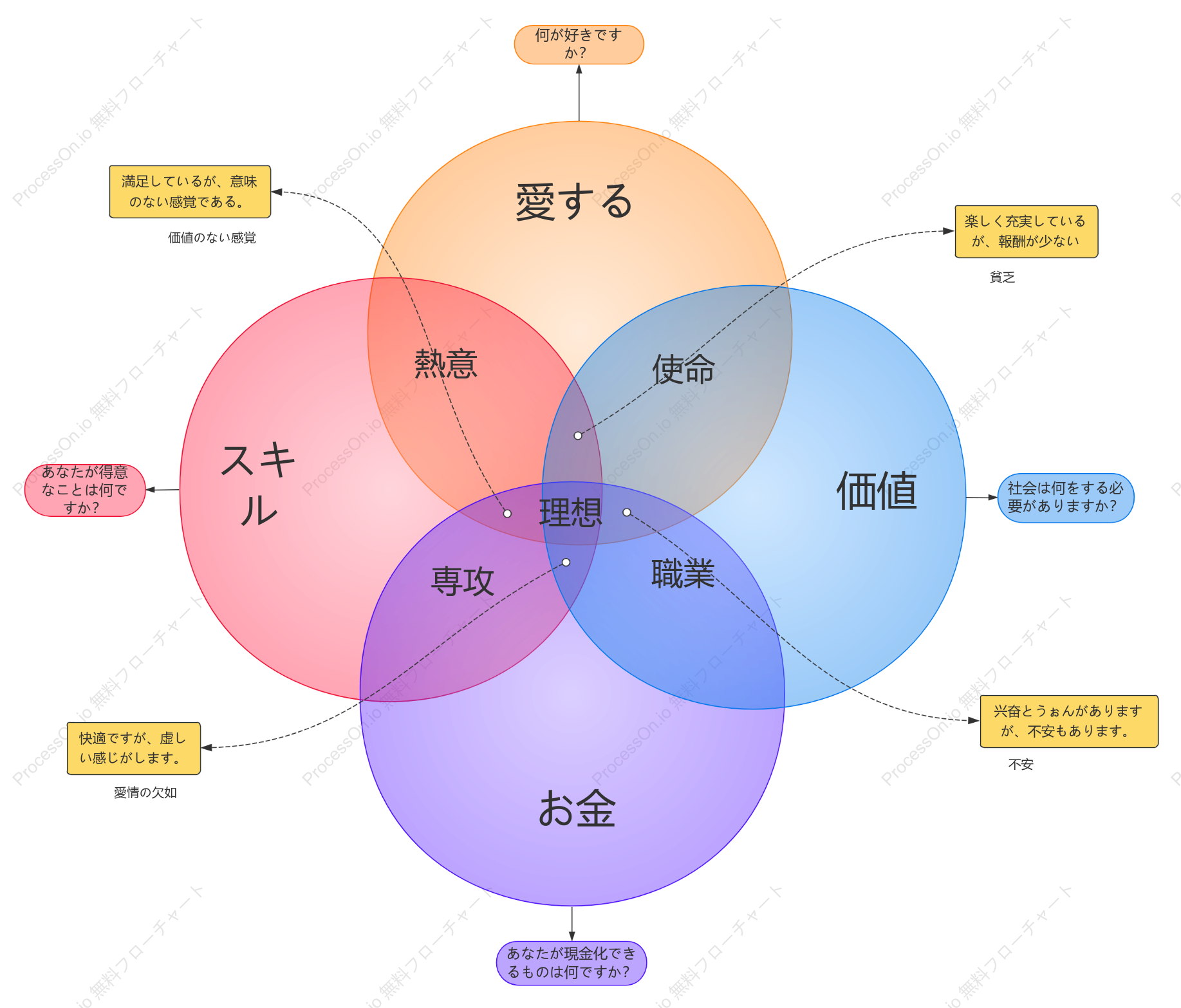 人生の価値観のベン図