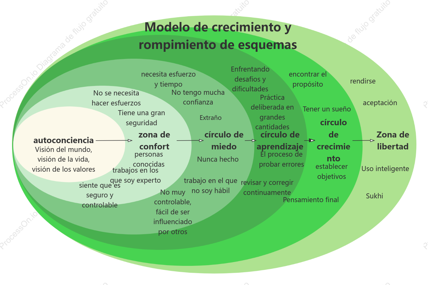 modelo de círculo de crecimiento