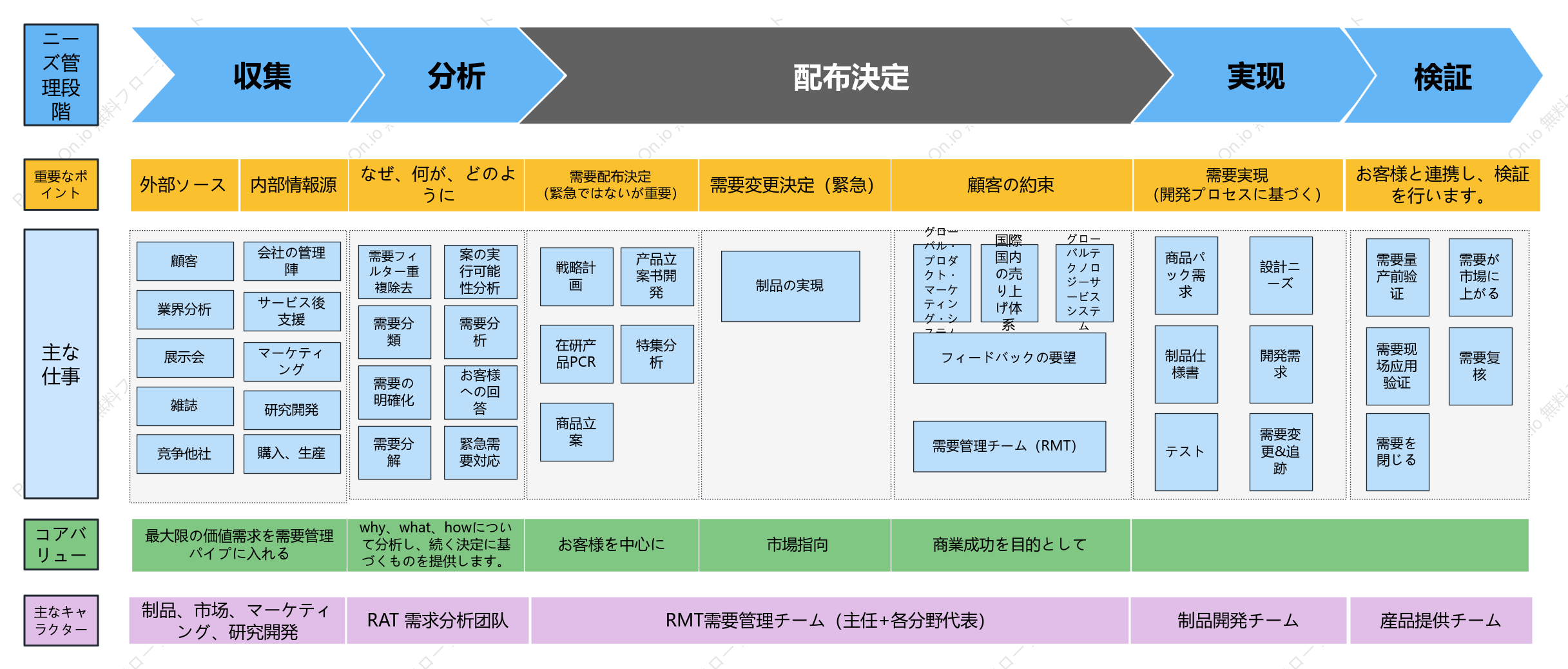 BtoB エンタープライズ需要管理の全体プロセス
