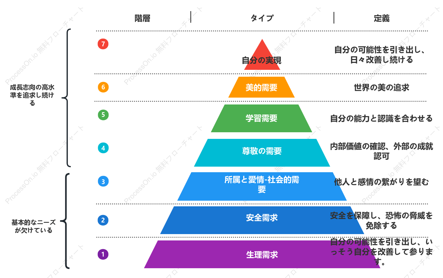 マズローの欲求段階説