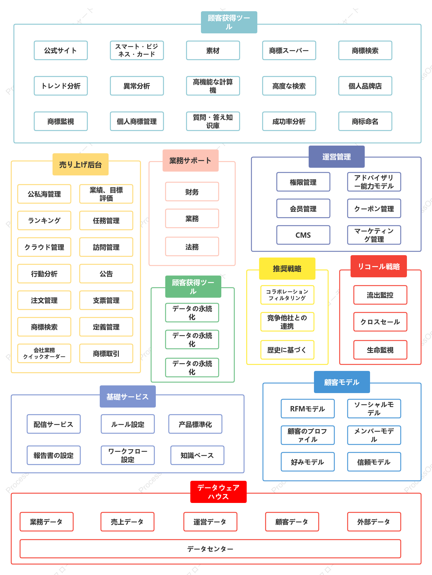 BtoB 製品 CRM アプリケーション アーキテクチャ