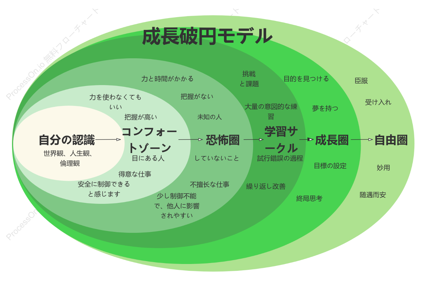 成長サークルモデル