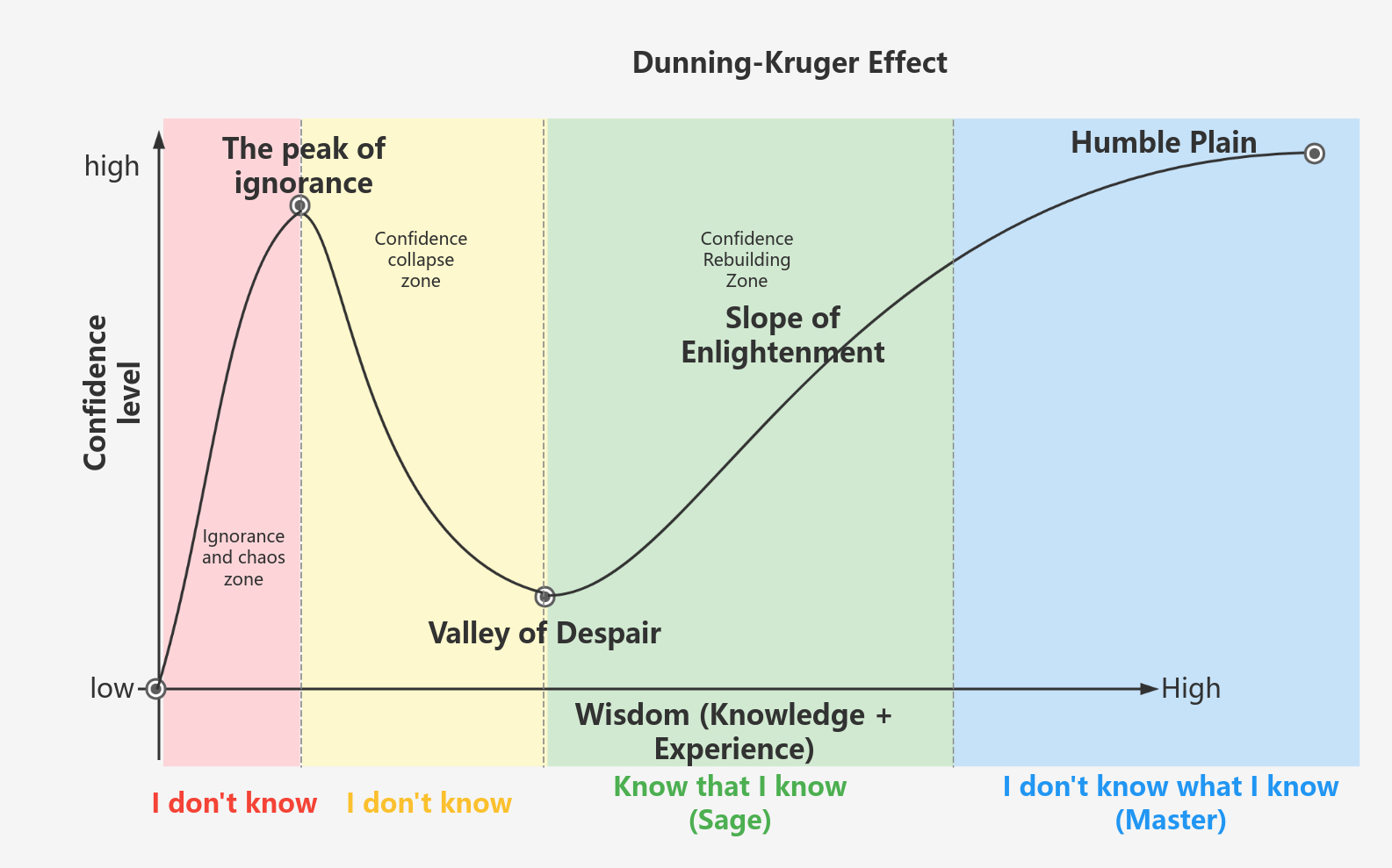 Dunning-Kruger Effect