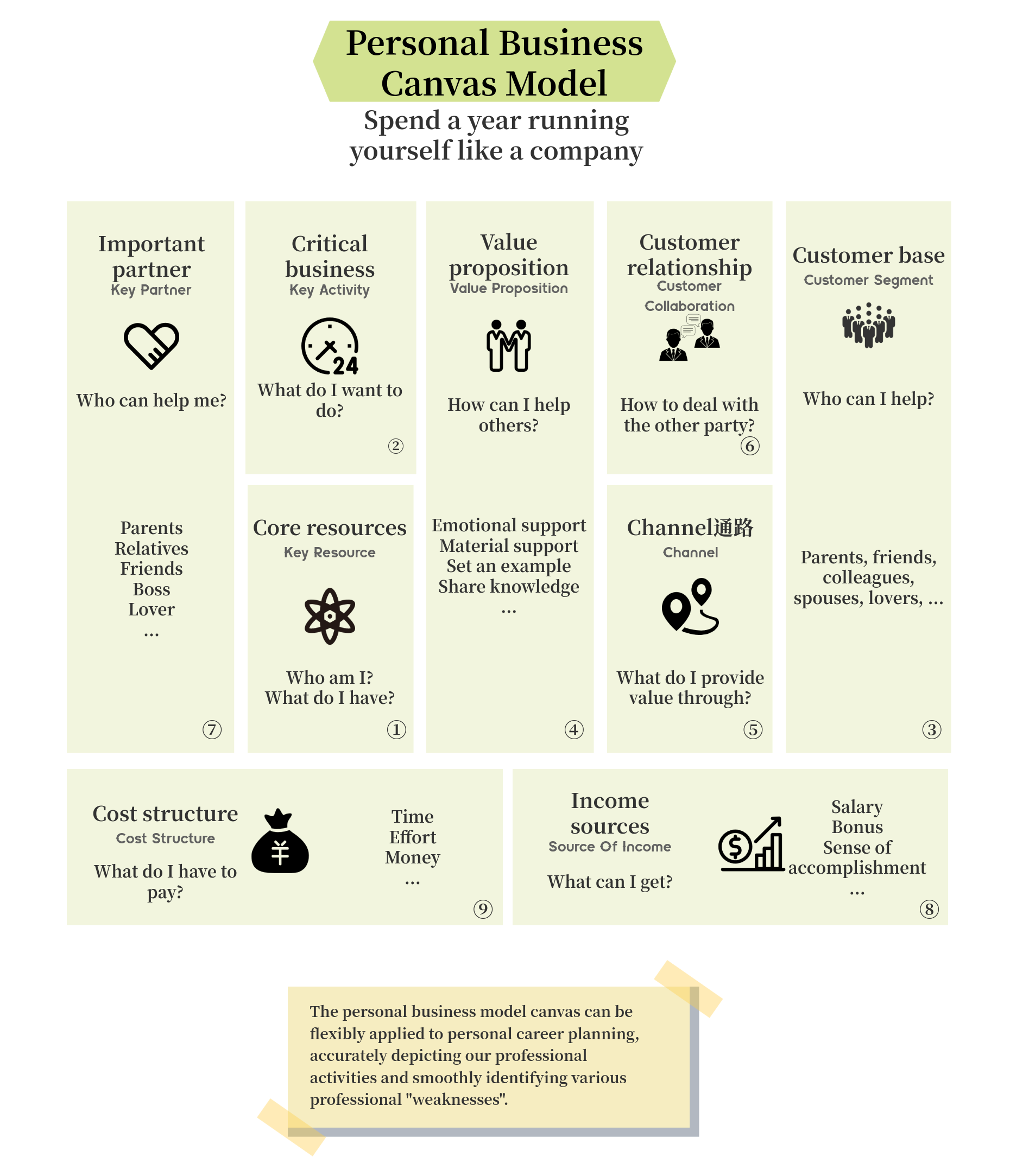 Personal Business Canvas Model