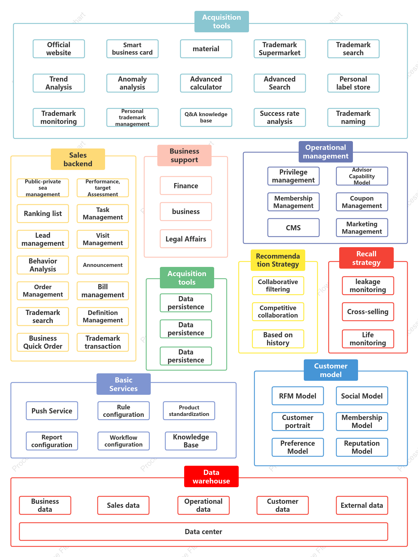 Application Architecture of B2B Product CRM