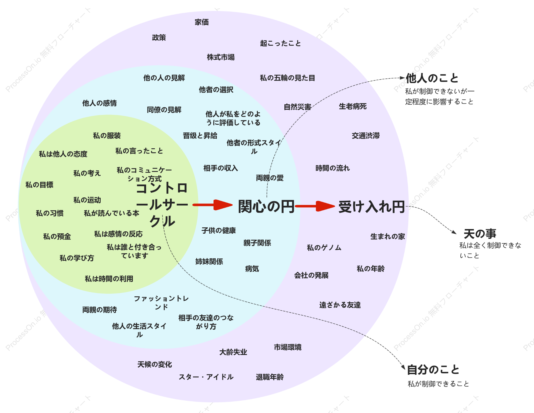 生命管理のタマネギモデル
