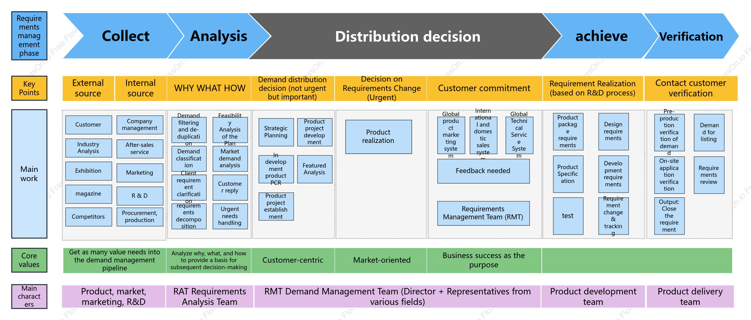 Overall process of B2B enterprise demand management