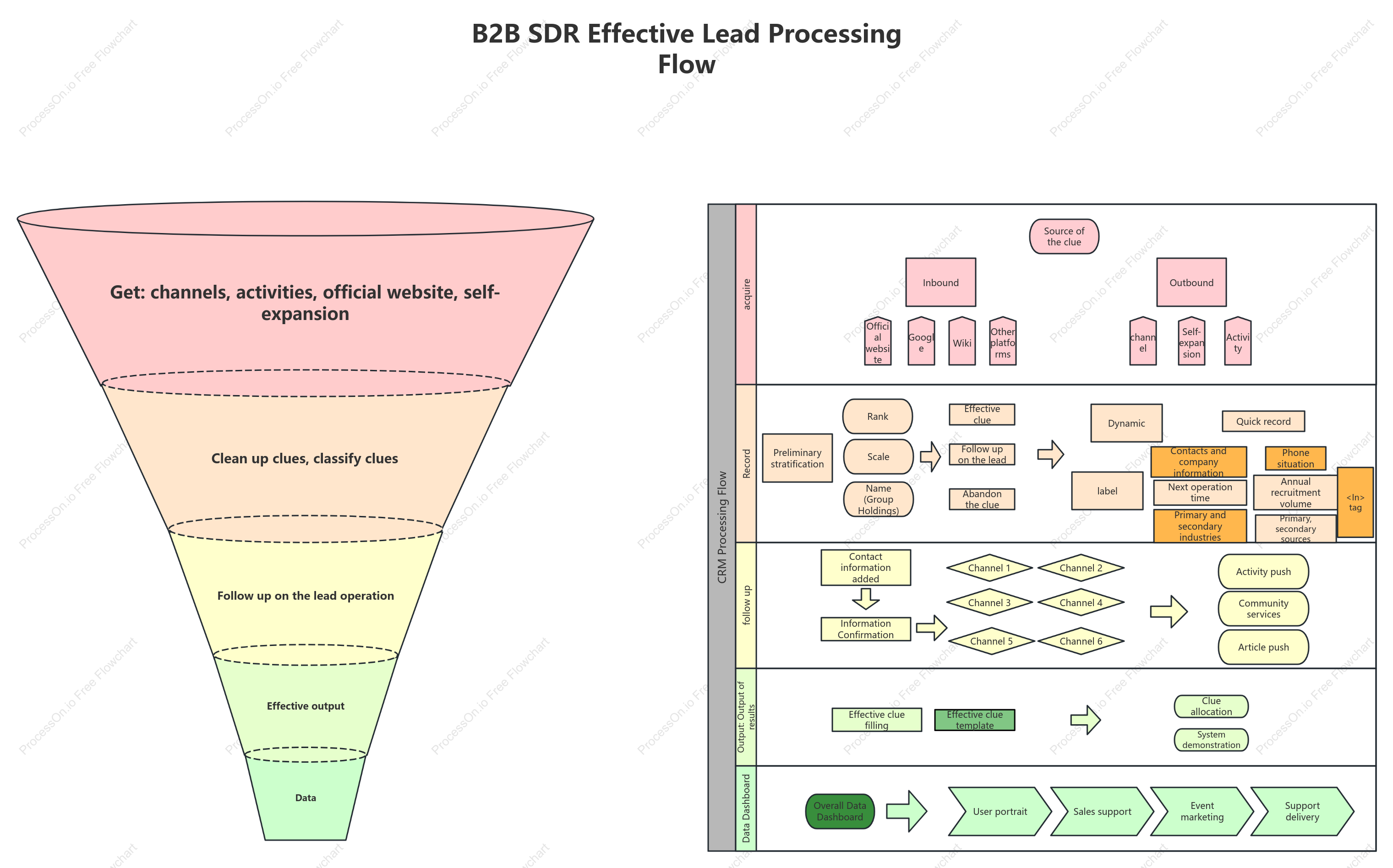 B2B SDR Process