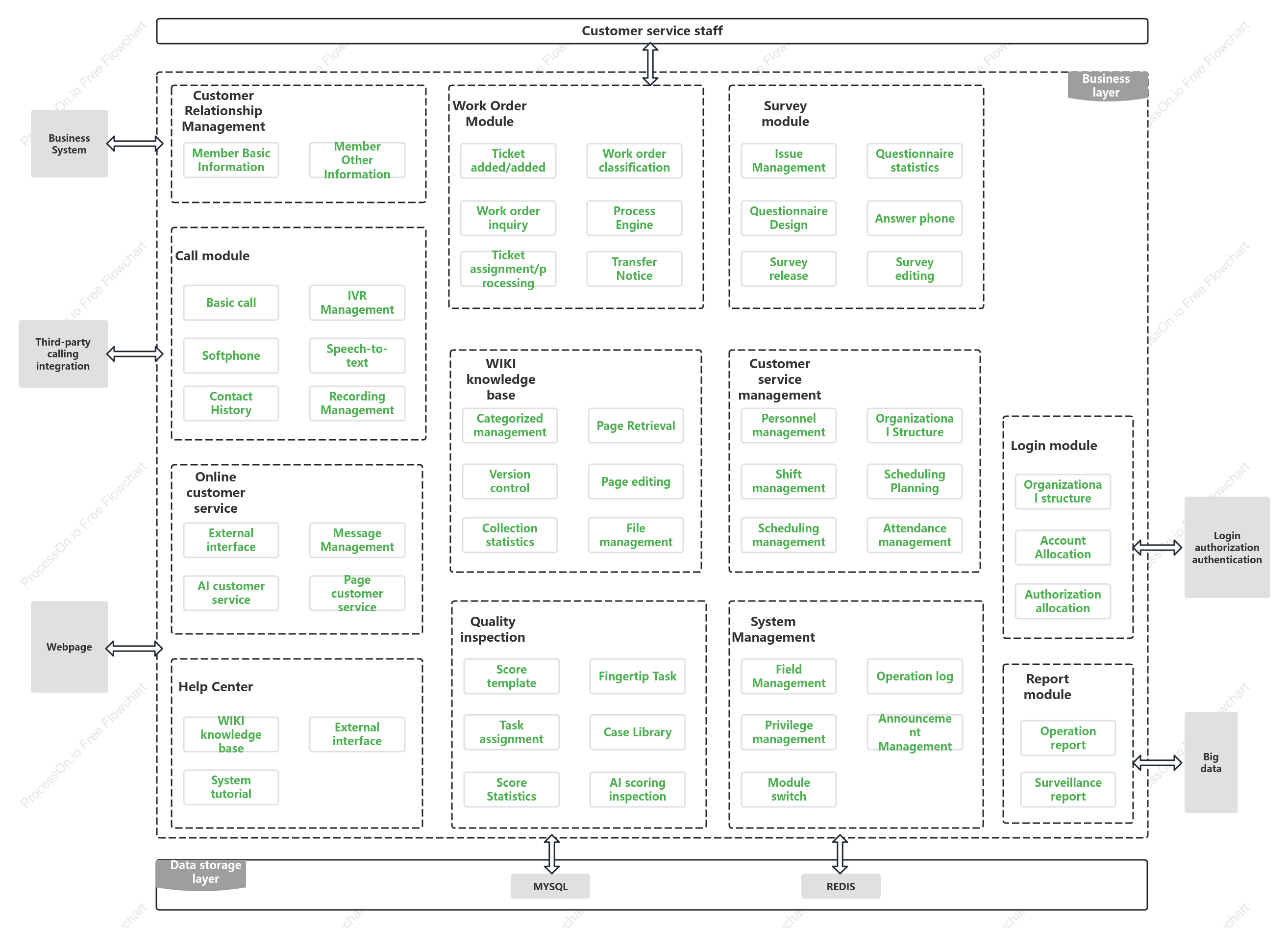 Customer Service Platform Logical Architecture Diagram