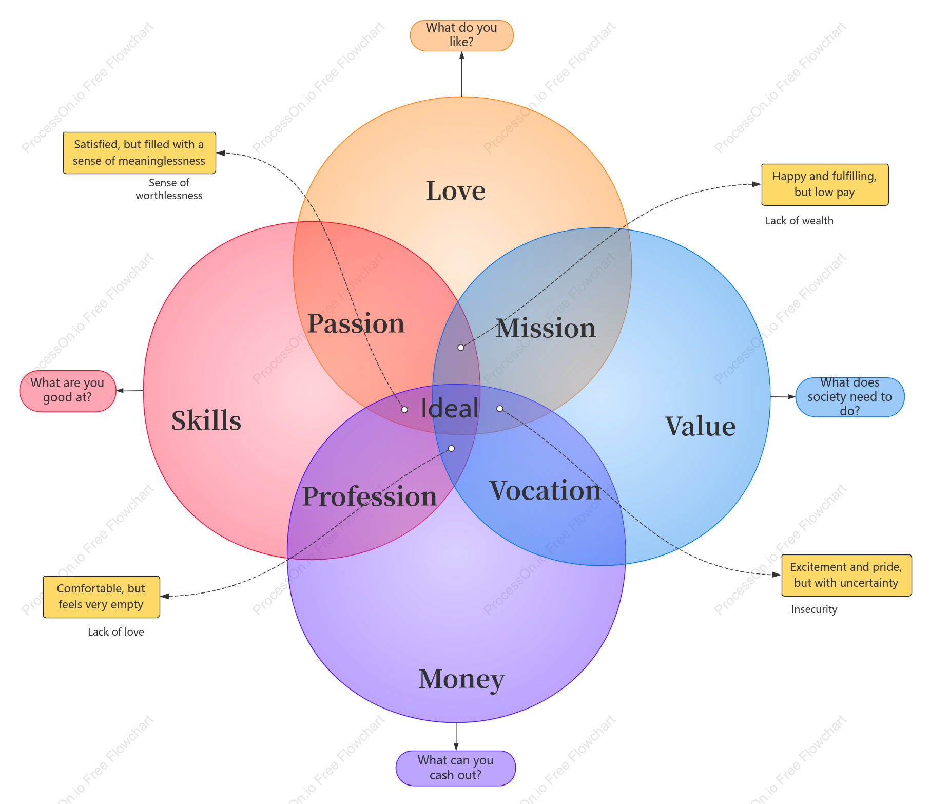 Life Values Venn Diagram
