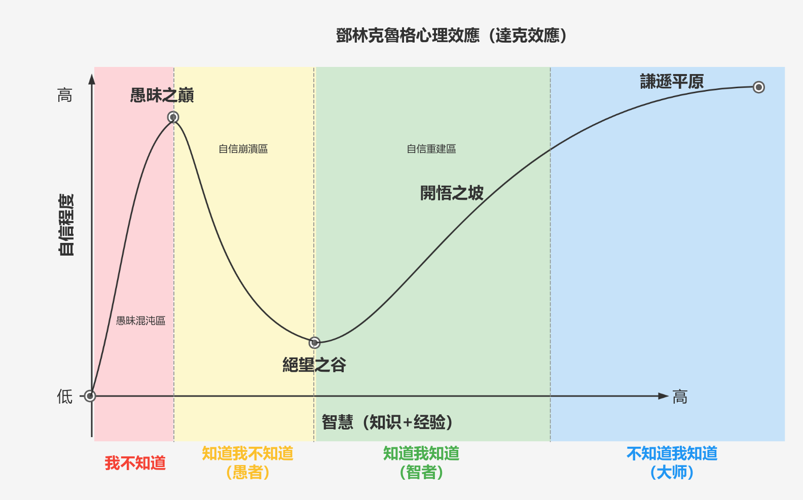 鄧林克魯格心理效應（達克效應）