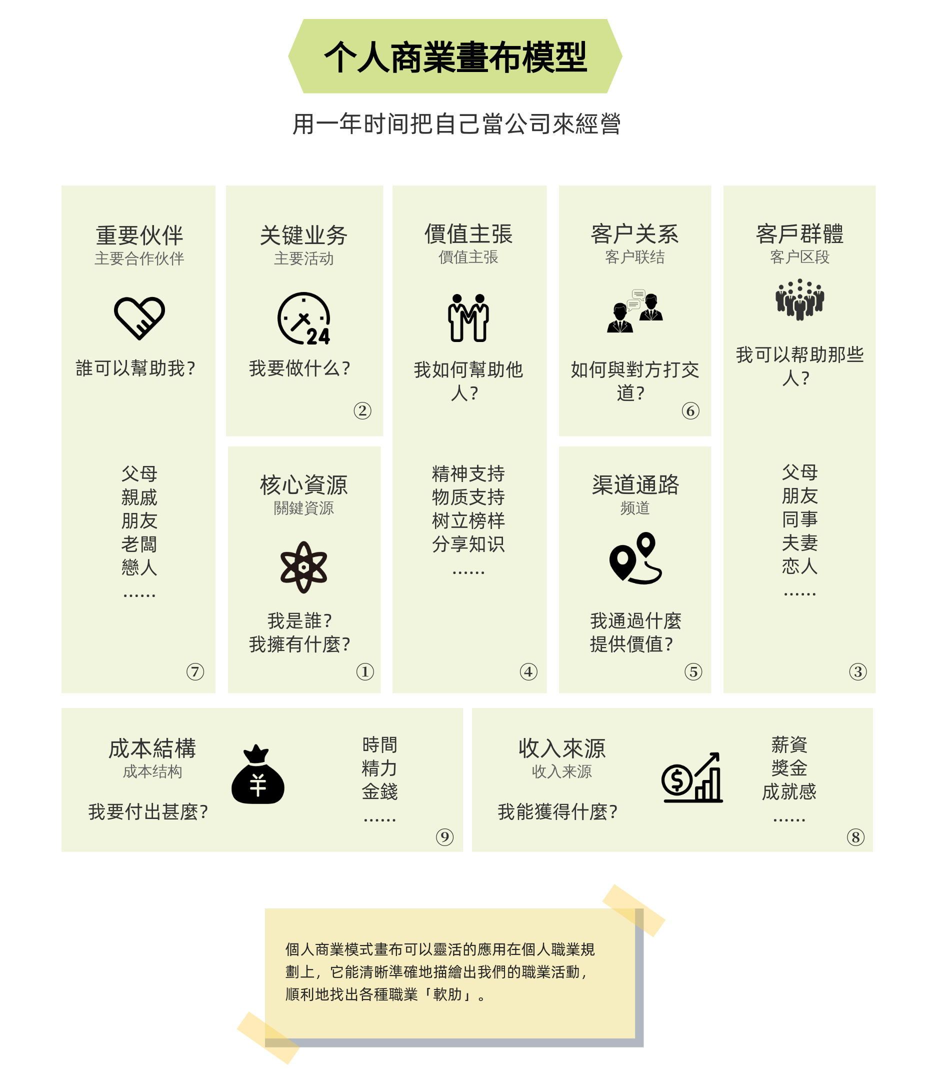 個人商業畫布模型