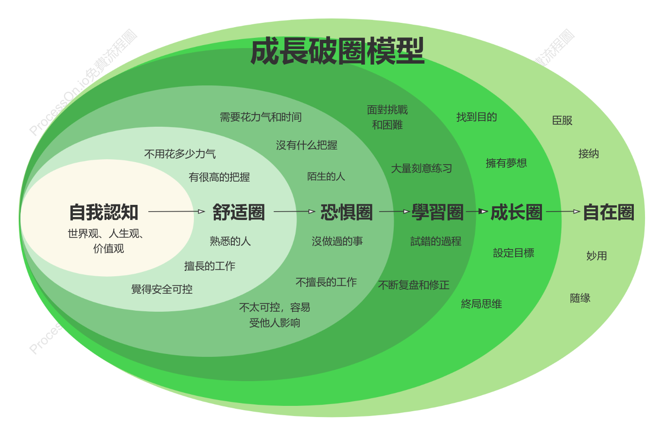 成長破圈模型